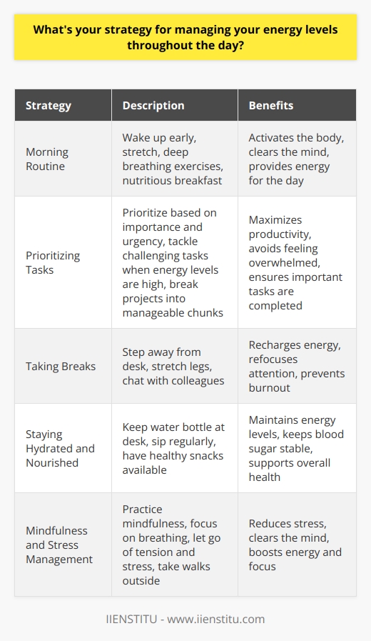 I have a multi-pronged approach to managing my energy levels throughout the day. It starts with a healthy morning routine that sets the tone for the rest of the day. Morning Routine I wake up early, usually around 6am, and begin my day with some gentle stretches and deep breathing exercises. This helps to activate my body and clear my mind. I then make myself a nutritious breakfast, typically oatmeal with fresh berries and a cup of green tea. Prioritizing Tasks At work, I prioritize my tasks based on their importance and urgency. I tackle the most challenging tasks when my energy levels are at their peak, usually in the morning. I break larger projects into smaller, manageable chunks to avoid feeling overwhelmed. Taking Breaks I make sure to take regular breaks throughout the day, even if its just for a few minutes. Ill step away from my desk, stretch my legs, and maybe chat with a colleague. These short breaks help me recharge and refocus. Staying Hydrated and Nourished I always keep a water bottle at my desk and sip on it regularly. Staying hydrated is crucial for maintaining energy levels. I also make sure to have healthy snacks on hand, like nuts or fresh fruit, to keep my blood sugar levels stable. Mindfulness and Stress Management When I feel my energy starting to dip, I take a moment to practice mindfulness. I focus on my breathing and try to let go of any tension or stress. If Im feeling particularly overwhelmed, I might take a quick walk outside to clear my head. By implementing these strategies, Im able to maintain steady energy levels throughout the day and stay productive.