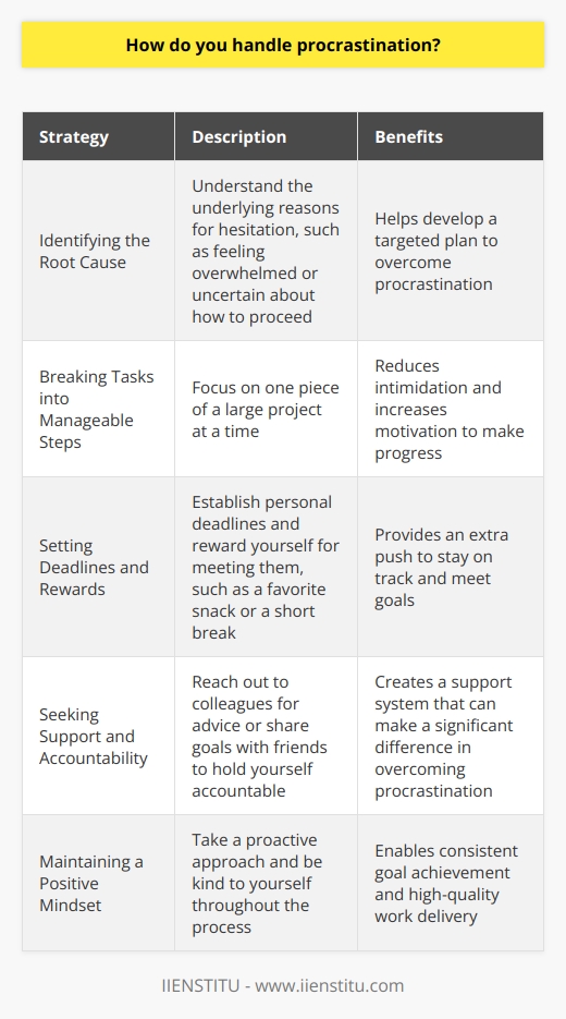 I believe that procrastination is a challenge that everyone faces at some point in their lives. When I find myself putting off important tasks, I take a step back and try to understand the underlying reasons for my hesitation. Identifying the Root Cause Is it because Im feeling overwhelmed or uncertain about how to proceed? Or maybe Im simply not in the right frame of mind to tackle the task at hand. Once Ive pinpointed the source of my procrastination, I can develop a plan to overcome it. Breaking Tasks into Manageable Steps One strategy that has worked well for me is breaking large projects into smaller, more manageable steps. By focusing on one piece at a time, I feel less intimidated and more motivated to make progress. Setting Deadlines and Rewards I also find that setting personal deadlines and rewarding myself for meeting them can be effective. Even something as simple as promising myself a favorite snack or a short break after completing a certain amount of work can give me the push I need to stay on track. Seeking Support and Accountability Finally, Ive learned that its okay to ask for help when Im struggling with procrastination. Whether its reaching out to a colleague for advice or simply sharing my goals with a friend to hold myself accountable, having a support system can make all the difference. At the end of the day, procrastination is a hurdle that can be overcome with the right mindset and strategies. By taking a proactive approach and being kind to myself in the process, Ive been able to consistently meet my goals and deliver high-quality work.