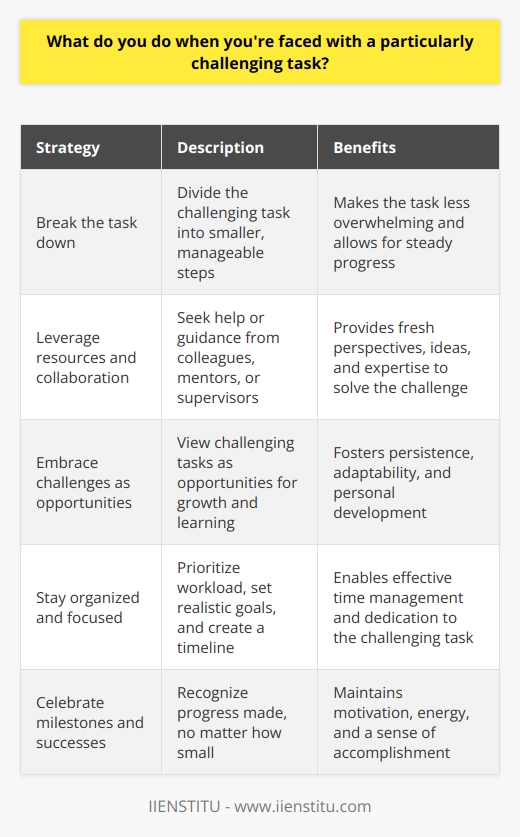 When faced with a challenging task, I approach it with a positive attitude and a problem-solving mindset. I break the task down into smaller, manageable steps to make it less overwhelming. This helps me focus on one part at a time and make steady progress. Leveraging Resources and Collaboration Im not afraid to ask for help or guidance when needed. I leverage the knowledge and expertise of my colleagues, mentors, or supervisors. Collaborating with others can provide fresh perspectives and ideas that I might not have considered on my own. Embracing Challenges as Opportunities I view challenging tasks as opportunities for growth and learning. Even if I encounter obstacles or setbacks, I remain persistent and adaptable. I learn from my mistakes and use them as stepping stones to improve my skills and approach. Staying Organized and Focused To tackle challenging tasks effectively, I stay organized and focused. I prioritize my workload, set realistic goals, and create a timeline. By staying on top of my responsibilities and managing my time well, I can dedicate the necessary effort to the challenging task at hand. Celebrating Milestones and Successes I believe in celebrating milestones and successes along the way. Recognizing the progress Ive made, no matter how small, keeps me motivated and energized. It reminds me that Im capable of overcoming challenges and achieving my goals.