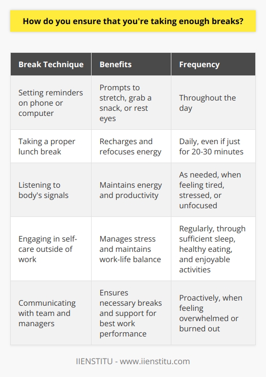 I ensure that Im taking enough breaks by setting reminders on my phone or computer throughout the day. These reminders prompt me to step away from my desk and stretch, grab a snack, or just rest my eyes for a few minutes. I also make it a point to take a proper lunch break, even if its just for 20-30 minutes, to recharge and refocus. Listening to My Body Another way I make sure Im taking enough breaks is by listening to my body. If I feel myself getting tired, stressed, or losing focus, I know its time for a break. I might take a quick walk around the office, do some deep breathing exercises, or chat with a coworker for a few minutes. These small breaks help me maintain my energy and productivity throughout the day. Prioritizing Self-Care In addition to taking breaks during the workday, I also prioritize self-care outside of work. This means getting enough sleep, eating well, and engaging in hobbies and activities that bring me joy and relaxation. When I take care of myself holistically, I find that Im better able to manage stress and maintain a healthy work-life balance. Communicating with My Team Finally, I believe in open communication with my team and managers about workload and expectations. If Im feeling overwhelmed or burned out, Im not afraid to speak up and ask for support or adjustments to my workload. By being proactive and honest about my needs, I can ensure that Im taking the necessary breaks to do my best work.