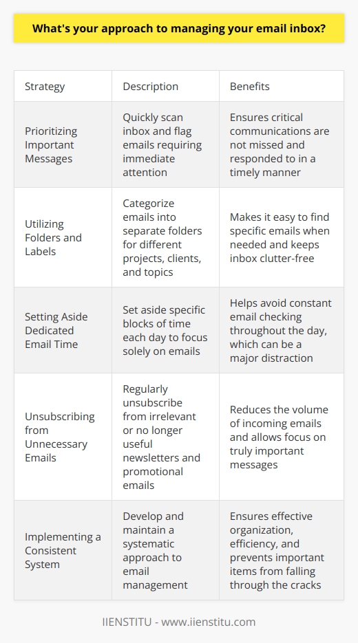 When it comes to managing my email inbox, I have a systematic approach that keeps me organized and efficient. Over the years, Ive developed a few key strategies that help me stay on top of my emails. Prioritizing Important Messages First, I prioritize messages based on their urgency and importance. I quickly scan through my inbox and flag any emails that require immediate attention. This ensures that I dont miss any critical communications and can respond in a timely manner. Utilizing Folders and Labels Next, I utilize folders and labels to categorize my emails. I have separate folders for different projects, clients, and topics. This makes it easy for me to find specific emails when I need them and keeps my inbox clutter-free. Setting Aside Dedicated Email Time I also set aside dedicated time each day to focus solely on emails. During these blocks of time, I go through my inbox methodically, responding to messages, filing them away, or deleting them as needed. This helps me avoid constantly checking my email throughout the day, which can be a major distraction. Unsubscribing from Unnecessary Emails Finally, I regularly unsubscribe from newsletters or promotional emails that I no longer find relevant or useful. This cuts down on the volume of emails I receive and allows me to focus on the messages that truly matter. By implementing these strategies, Im able to effectively manage my email inbox and ensure that nothing falls through the cracks. Its a system that has served me well in both my personal and professional life, and Im confident it will continue to do so in this role.