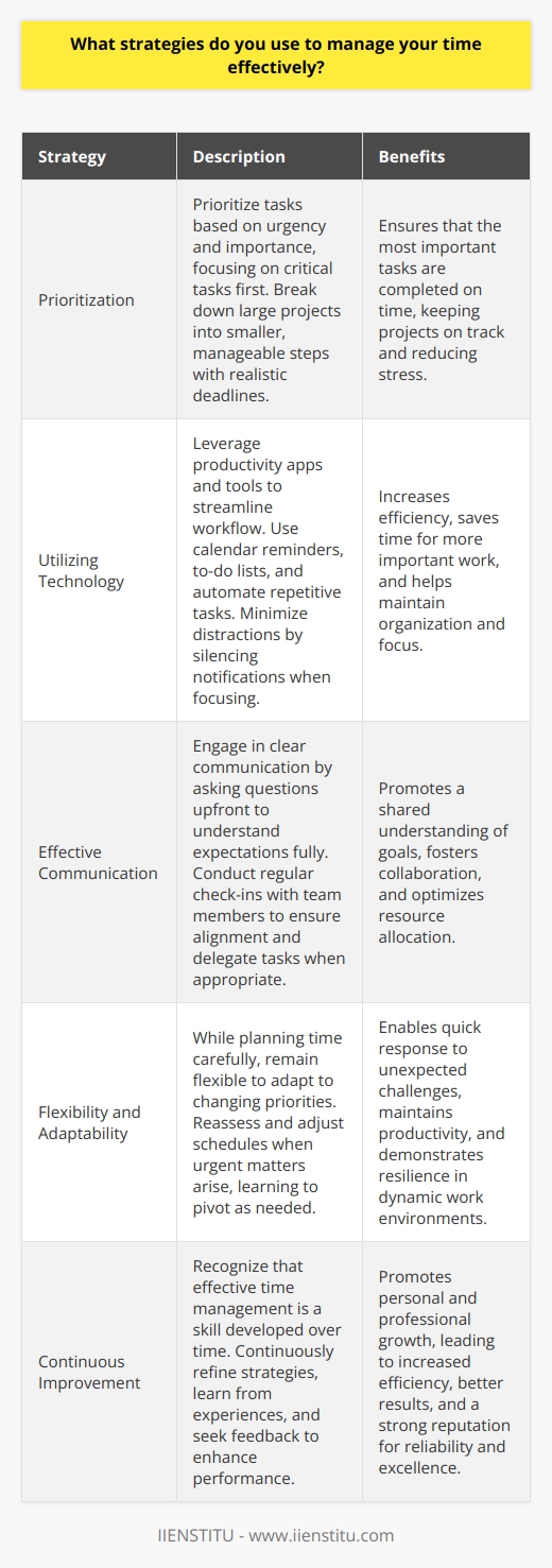 I prioritize my tasks based on urgency and importance. This helps me focus on the most critical tasks first. I break down large projects into smaller, manageable steps. Setting realistic deadlines keeps me on track. Utilizing Technology I leverage productivity apps and tools to streamline my workflow. Calendar reminders and to-do lists keep me organized. Automating repetitive tasks saves time for more important work. I minimize distractions by silencing notifications when focusing. Effective Communication Clear communication is key to managing my time well. I ask questions upfront to understand expectations fully. Regular check-ins with my team ensure were all aligned. Im not afraid to delegate when appropriate. Flexibility and Adaptability While I plan my time carefully, I also remain flexible. Priorities can change unexpectedly, so I adapt as needed. If something urgent comes up, I reassess and adjust my schedule. Learning to pivot helps me stay productive. Effective time management is a skill Ive honed over my career. By staying organized, communicating well, and being adaptable, Im able to consistently deliver strong results. Im confident these strategies would enable me to thrive in this role.