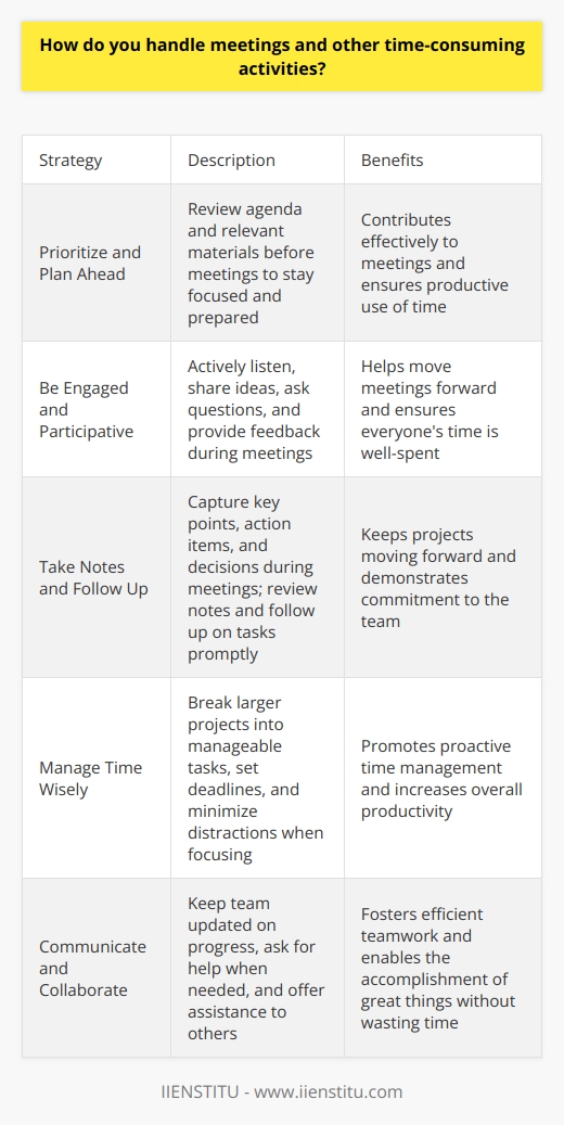 When it comes to meetings and time-consuming activities, I have a few strategies that help me stay productive and efficient. Prioritize and Plan Ahead I always make sure to prioritize my tasks and plan ahead for meetings. This helps me stay focused and prepared. Before each meeting, I review the agenda and any relevant materials so I can contribute effectively. Be Engaged and Participative During meetings, I actively listen and participate in discussions. I share my ideas, ask questions, and provide feedback when appropriate. By being engaged, I help move the meeting forward and ensure everyones time is well-spent. Take Notes and Follow Up I always take notes during meetings to capture key points, action items, and decisions. After the meeting, I review my notes and follow up on any tasks or next steps in a timely manner. This helps keep projects moving forward and shows my commitment to the team. Manage Time Wisely Outside of meetings, Im proactive about managing my time. I break larger projects into smaller, manageable tasks and set deadlines for myself. I also minimize distractions by closing my email and putting my phone on silent when I need to focus. Communicate and Collaborate Finally, I believe effective communication and collaboration are key to making the most of everyones time. I keep my team updated on my progress, ask for help when I need it, and offer my assistance to others whenever possible. By working together efficiently, we can accomplish great things without wasting time.