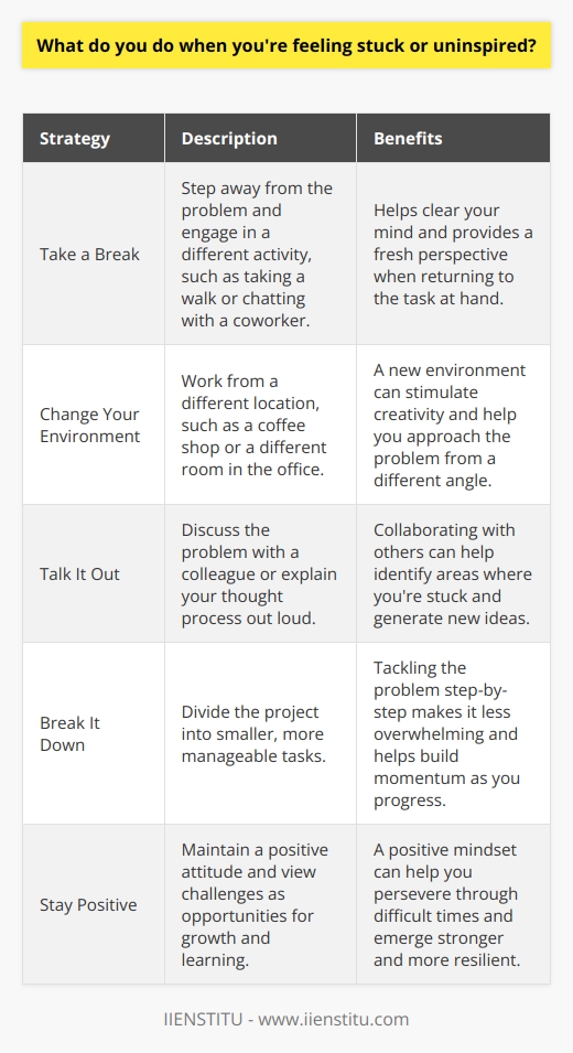 When Im feeling stuck or uninspired, I have a few go-to strategies that help me get back on track. First, I try to step away from the problem for a bit and do something completely different. This could be taking a quick walk outside, chatting with a coworker, or even just making a cup of tea. Change Your Environment Sometimes a change of scenery is all it takes to jumpstart my creativity. If Im able to, Ill work from a different location for a few hours, like a coffee shop or even just a different room in the office. The new environment can provide fresh perspective and help me see things from a different angle. Talk It Out If Im really struggling, I find it helpful to talk through the problem with someone else. Bouncing ideas off a colleague or even just explaining my thought process out loud can help me identify areas where Im getting hung up and brainstorm new approaches. Break It Down When a project feels overwhelming, I try breaking it down into smaller, more manageable tasks. Tackling things step-by-step makes it feel less daunting and helps me build momentum as I check items off my list. Stay Positive Above all, I try to stay positive and remind myself that feeling stuck is a normal part of the creative process. Every challenge is an opportunity to learn and grow, and I know that with a little patience and persistence, Ill be able to work through it and come out even stronger on the other side.