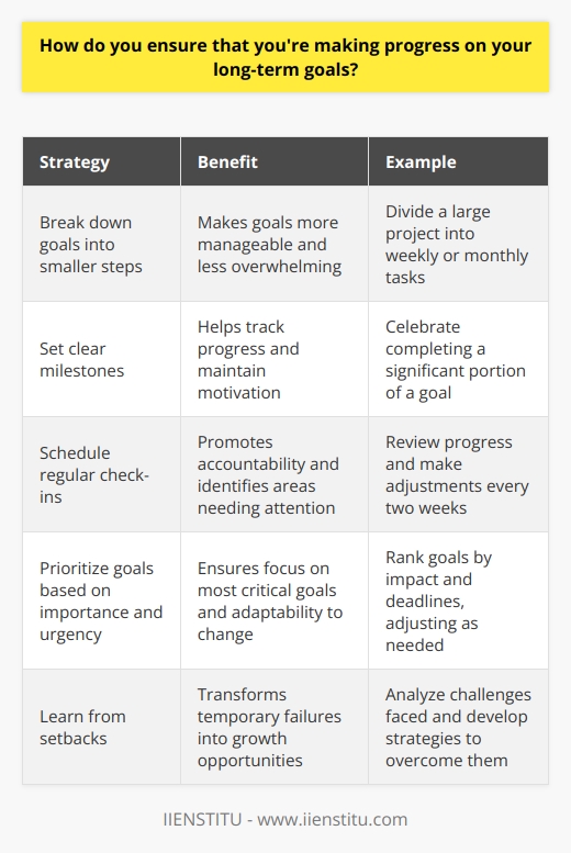 I ensure progress on my long-term goals by breaking them down into smaller, actionable steps. This makes the goals more manageable and less overwhelming. Set Clear Milestones I set clear milestones for each goal, which helps me track my progress and stay motivated. Celebrating small wins along the way keeps me engaged and driven. Regular Check-Ins I schedule regular check-ins with myself to assess my progress and make adjustments as needed. This helps me stay accountable and identify areas where I may need to focus more attention. Prioritize and Adapt I prioritize my goals based on their importance and urgency. If circumstances change, I adapt my plan accordingly. Flexibility is key to staying on track and making consistent progress. Learn from Setbacks When I encounter setbacks, I try to learn from them and use that knowledge to inform my future actions. I dont let temporary failures discourage me; instead, I view them as opportunities for growth. By following these strategies, Im able to make steady progress toward my long-term goals while maintaining a healthy work-life balance. Its not always easy, but the sense of accomplishment I feel when I reach a milestone makes it all worthwhile.