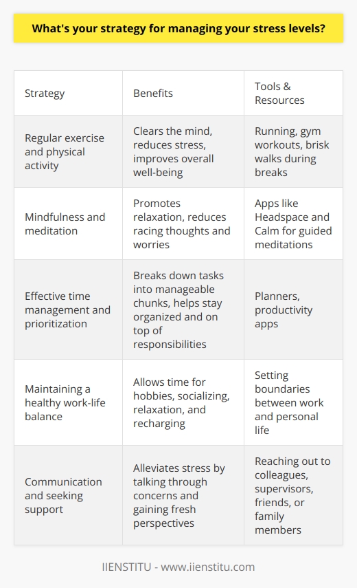 When it comes to managing stress levels, I have a few key strategies that I rely on. First and foremost, I prioritize regular exercise and physical activity. Whether its going for a run, hitting the gym, or simply taking a brisk walk during my lunch break, I find that moving my body helps to clear my mind and reduce stress. Mindfulness and Meditation In addition to exercise, I also practice mindfulness and meditation. Taking a few minutes each day to sit quietly, focus on my breath, and let go of any racing thoughts or worries can make a big difference in my overall stress levels. Ive found that apps like Headspace and Calm are great resources for guided meditations. Time Management and Prioritization Another important aspect of stress management for me is effective time management and prioritization. I try to break down my tasks into manageable chunks, tackle the most important and time-sensitive items first, and avoid procrastination. Using tools like a planner or a productivity app helps me stay organized and on top of my responsibilities. Work-Life Balance Maintaining a healthy work-life balance is also crucial for managing stress. I make sure to set boundaries between my work and personal life, carving out time for hobbies, socializing with friends and family, and simply relaxing and recharging. Its important to remember that theres more to life than just work! Communication and Support Finally, I believe in the power of communication and seeking support when needed. If Im feeling overwhelmed or stressed, I dont hesitate to reach out to my colleagues, supervisor, or even a trusted friend or family member. Sometimes just talking through my concerns and getting a fresh perspective can help alleviate stress. By incorporating these strategies into my daily routine, Ive found that Im better equipped to handle the inevitable stresses that come with any job. Its an ongoing process, but Im committed to prioritizing my well-being and maintaining a healthy, balanced approach to work and life.