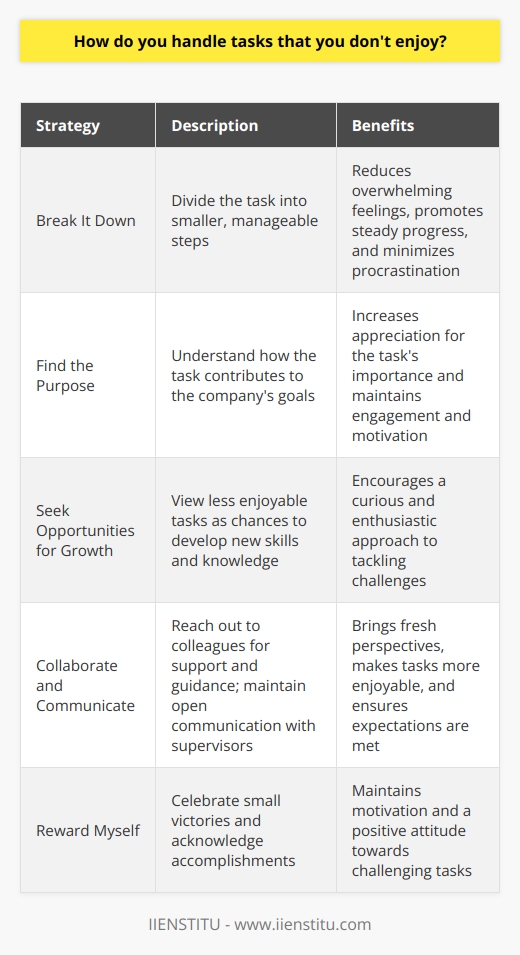 When faced with tasks that I dont particularly enjoy, I try to approach them with a positive mindset. I remind myself that every job has its challenges, and its important to tackle them head-on. Here are a few strategies I use to handle less enjoyable tasks: Break It Down I find that breaking a task down into smaller, manageable steps makes it less daunting. By focusing on one step at a time, I can make steady progress without feeling overwhelmed. This approach helps me stay motivated and reduces procrastination. Find the Purpose I try to understand the purpose behind the task and how it contributes to the overall goals of the company. When I see the bigger picture, it becomes easier to appreciate the importance of the task, even if its not my favorite thing to do. Knowing that my effort makes a difference keeps me engaged and motivated. Seek Opportunities for Growth I view less enjoyable tasks as opportunities for personal and professional growth. By stepping out of my comfort zone and tackling new challenges, I can develop new skills and expand my knowledge. This mindset helps me approach the task with a sense of curiosity and enthusiasm. Collaborate and Communicate If Im struggling with a task, I dont hesitate to reach out to my colleagues for support and guidance. Collaborating with others can bring fresh perspectives and make the task more enjoyable. Open communication with my supervisor is also crucial to ensure that Im meeting expectations and addressing any concerns. Reward Myself I believe in celebrating small victories. After completing a less enjoyable task, I take a moment to acknowledge my accomplishment and reward myself in some way. It could be as simple as taking a short break or treating myself to a favorite snack. These small rewards keep me motivated and help me maintain a positive attitude. In summary, handling tasks that I dont enjoy requires a combination of mindset, strategy, and self-motivation. By breaking them down, finding purpose, seeking growth opportunities, collaborating with others, and rewarding myself, I can tackle even the most challenging tasks with a sense of professionalism and determination.