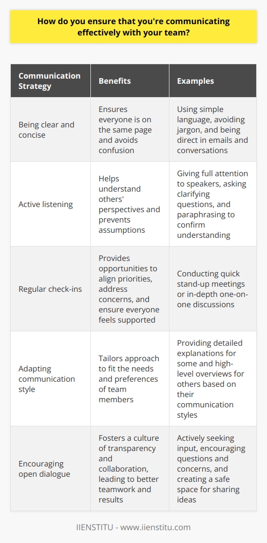 I believe that effective communication is the foundation of any successful team. I always strive to be clear and concise in my communications, whether its through email, instant messaging, or face-to-face conversations. Ive found that being direct and avoiding jargon helps ensure that everyone is on the same page. Active Listening One of the keys to effective communication is being an active listener. I make a point to give my full attention to whoever is speaking and ask clarifying questions if needed. This helps me understand their perspective and ensures that Im not making assumptions. Regular Check-Ins I also believe in the importance of regular check-ins with my team members. Whether its a quick stand-up meeting or a more in-depth one-on-one, these check-ins provide an opportunity to align on priorities, address any concerns, and ensure that everyone feels heard and supported. Adapting Communication Style Another important aspect of effective communication is being able to adapt my communication style to fit the needs and preferences of my team members. Some people prefer detailed explanations, while others appreciate a more high-level overview. By taking the time to understand each persons communication style, I can tailor my approach to ensure that everyone is getting the information they need in a way that works for them. Encouraging Open Dialogue Finally, I believe in fostering an environment of open dialogue and feedback. I encourage my team members to speak up if they have questions, concerns, or ideas, and I make a point to actively seek out their input. By creating a culture of transparency and collaboration, Ive found that were able to work more effectively as a team and achieve better results.
