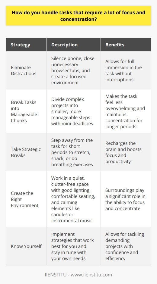 When faced with tasks that require intense focus and concentration, I have a few strategies that help me stay on track. First and foremost, I eliminate any potential distractions like silencing my phone or closing unnecessary browser tabs. This allows me to fully immerse myself in the task at hand without interruptions. Breaking Tasks into Manageable Chunks If the task is particularly complex or time-consuming, I break it down into smaller, more manageable steps. By tackling the project piece by piece, it feels less overwhelming and I can maintain my concentration for longer periods. I also find that setting mini-deadlines for each chunk helps keep me motivated and focused. Taking Strategic Breaks While it may seem counterintuitive, taking short breaks can actually boost focus and productivity. When I feel my concentration starting to wane, I step away from the task for a few minutes to stretch, grab a snack, or do some deep breathing exercises. These brief mental and physical breaks help recharge my brain so I can dive back in with renewed energy and clarity. Creating the Right Environment Ive found that my surroundings play a big role in my ability to focus. Whenever possible, I try to work in a quiet, clutter-free space with good lighting and comfortable seating. If Im working from home, Ill even light a candle or put on some instrumental music to create a calming atmosphere that helps me concentrate. At the end of the day, handling tasks that require intense focus is all about knowing yourself and what works best for you. By implementing these strategies and staying in tune with my own needs, Im able to tackle even the most demanding projects with confidence and efficiency.