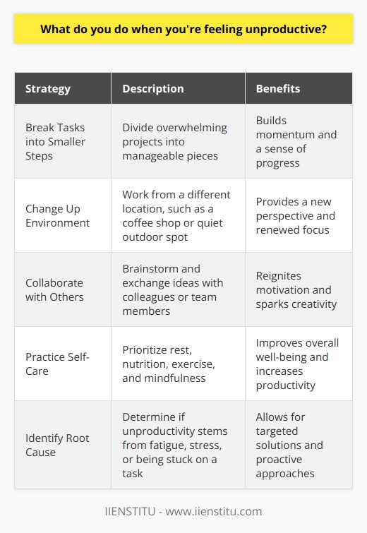 When Im feeling unproductive, I first take a step back and try to identify the root cause. Sometimes its because Im tired or stressed, so Ill take a short break to recharge. Other times, I might be stuck on a particular task or problem. Strategies for Overcoming Unproductivity Break Tasks into Smaller Steps If a project feels overwhelming, I break it down into more manageable pieces. Tackling bite-sized tasks helps build momentum and a sense of progress. Change Up My Environment A change of scenery can work wonders. I might take my laptop to a coffee shop or find a quiet spot outdoors. The fresh surroundings often give me a new perspective and renewed focus. Collaborate with Others Bouncing ideas off colleagues or brainstorming with my team can get the creative juices flowing again. Their input and energy reignite my own motivation. The Importance of Self-Care Ive learned that taking care of myself is key to maintaining productivity. When Im well-rested, nourished, and have a clear mind, Im far more efficient and effective in my work. So if Im having an unproductive day, I prioritize things like eating a healthy meal, going for a quick jog, or practicing mindfulness to recenter myself. At the end of the day, we all have unproductive moments. The key is developing strategies to navigate through them and get back on track. Its an ongoing process, but with self-awareness and proactive approaches, Im able to minimize unproductive periods and consistently deliver my best work.