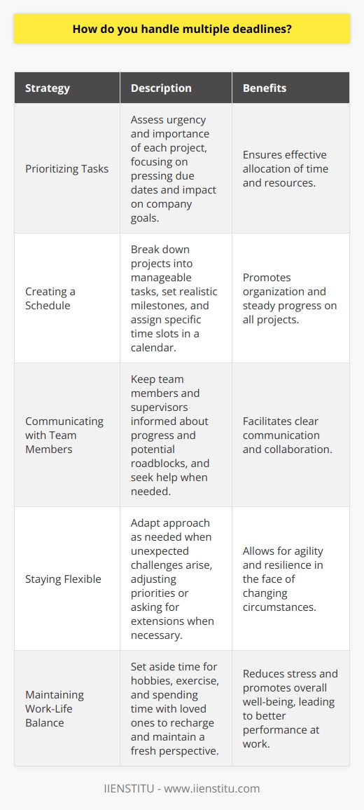 Prioritizing Tasks When faced with multiple deadlines, I prioritize my tasks based on their urgency and importance. I assess which projects have the most pressing due dates and which ones will have the greatest impact on the companys goals. This helps me allocate my time and resources effectively. Creating a Schedule I create a detailed schedule that breaks down each project into smaller, manageable tasks. I set realistic milestones for each task and assign them specific time slots in my calendar. This allows me to stay organized and ensures that Im making steady progress on all of my projects. Communicating with Team Members I believe that clear communication is key when working on multiple projects simultaneously. I keep my team members and supervisors informed about my progress and any potential roadblocks I encounter. If I need help or guidance, I dont hesitate to reach out and ask for it. Staying Flexible Despite my best efforts to plan and schedule, unexpected challenges can always arise. When this happens, I remain flexible and adapt my approach as needed. Im not afraid to adjust my priorities or ask for extensions if necessary, as long as I communicate openly with everyone involved. Maintaining Work-Life Balance Juggling multiple deadlines can be stressful, so I make sure to take care of myself outside of work. I set aside time for hobbies, exercise, and spending time with loved ones. This helps me recharge and come back to work with a fresh perspective. By following these strategies, Ive been able to successfully handle multiple deadlines in my previous roles. Im confident that I can bring the same level of organization, communication, and adaptability to this position.