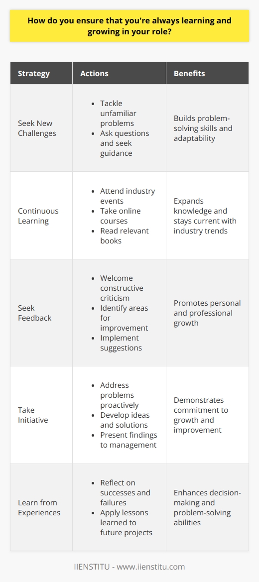 I ensure that Im always learning and growing in my role by actively seeking out new challenges and opportunities. Whenever I encounter a problem or task that Im unfamiliar with, I dive in head-first and try to figure it out. Im not afraid to ask questions or seek guidance from my colleagues when needed. Continuous Learning I believe that continuous learning is essential for personal and professional growth. I make it a point to attend industry conferences, workshops, and seminars whenever possible. These events expose me to new ideas, trends, and best practices in my field. I also take online courses and read books related to my job to expand my knowledge and skills. Seeking Feedback Another way I ensure that Im growing is by actively seeking feedback from my managers and peers. I welcome constructive criticism and use it as an opportunity to identify areas where I can improve. I also make sure to thank people for their feedback and let them know how I plan to implement their suggestions. Taking Initiative Im always looking for ways to contribute more to my team and the company. When I see a problem or opportunity, I dont wait for someone else to address it. I take initiative and come up with ideas and solutions. Even if my ideas arent always implemented, I believe that taking initiative shows my commitment to growth and improvement. In my previous role, I noticed that our team was struggling with a particular process. I researched different solutions and presented my findings to my manager. We ended up implementing one of my suggestions, which streamlined the process and saved the team a lot of time and effort. It was a great learning experience for me and showed me the value of taking initiative.