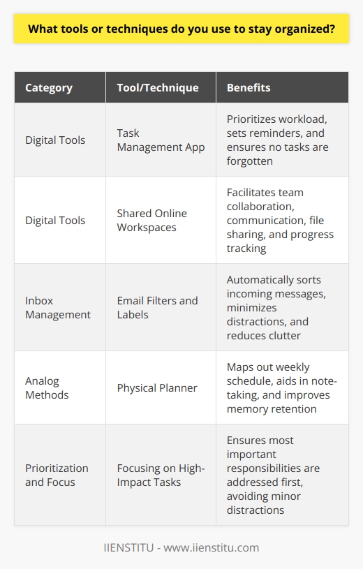 I rely on a combination of digital tools and traditional methods to stay organized and productive: Digital Tools I use a task management app to create to-do lists and set reminders for important deadlines. This helps me prioritize my workload and ensures nothing slips through the cracks. For project collaboration, Im a big fan of using shared online workspaces where team members can communicate, share files, and track progress all in one place. Inbox Management To keep my email inbox from becoming overwhelming, I use filters and labels to automatically sort incoming messages. I try to respond to urgent emails right away and set aside dedicated time blocks to work through the rest. Unsubscribing from irrelevant newsletters also helps minimize distractions and clutter. Analog Methods Call me old-fashioned, but I still love using a physical planner to map out my week and jot down notes. Theres something satisfying about crossing off completed tasks with a pen! Ive found that writing things down helps cement them in my memory better than just typing. Prioritization and Focus Beyond the specific tools, I believe the key to staying organized is ruthless prioritization. I try to focus on the most important, high-impact tasks first before getting sidetracked by minor to-dos. Regular check-ins with myself and my team help re-assess priorities and make adjustments as needed. Its an ongoing process, but these techniques help me stay on top of my responsibilities and be as productive as possible!