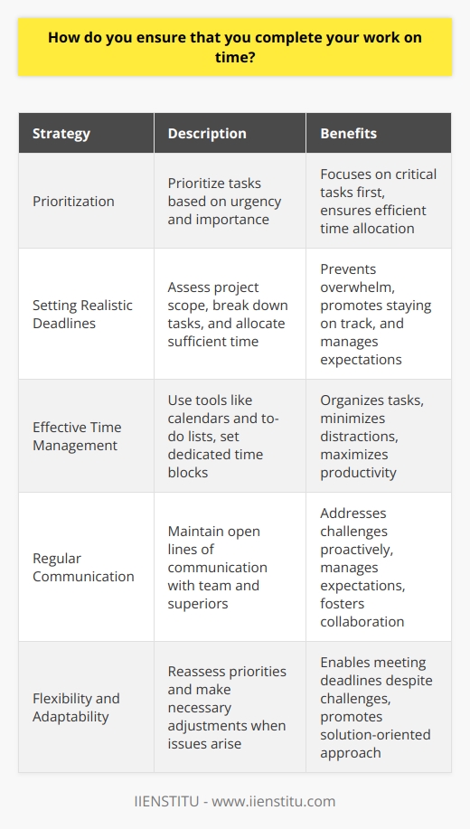 I have developed a few strategies to ensure that I complete my work on time. First and foremost, I prioritize my tasks based on their urgency and importance. This helps me focus on the most critical tasks first. Setting Realistic Deadlines When I receive a new project, I always take the time to assess the scope of the work and set realistic deadlines. I break down larger tasks into smaller, manageable chunks and allocate sufficient time for each step. This approach prevents me from feeling overwhelmed and allows me to stay on track. Effective Time Management I am a firm believer in effective time management. I use tools like calendars and to-do lists to organize my tasks and keep myself accountable. I also set aside dedicated time blocks for focused work, minimizing distractions and maximizing productivity. Regular Communication I maintain open lines of communication with my team members and superiors. If I encounter any challenges or roadblocks that may affect my ability to meet a deadline, I proactively reach out and discuss potential solutions. Keeping everyone informed helps manage expectations and ensures that we can work together to find the best way forward. Flexibility and Adaptability Despite my best efforts, unexpected issues can sometimes arise. In these situations, I remain flexible and adaptable. I quickly reassess my priorities and make necessary adjustments to my plan. By being proactive and solution-oriented, I can often find ways to still meet my deadlines, even in the face of challenges. At the end of the day, completing work on time is about discipline, organization, and effective communication. By implementing these strategies consistently, I have built a strong track record of meeting deadlines and delivering high-quality work.