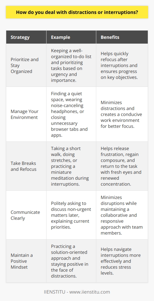 When faced with distractions or interruptions, I take a proactive approach to maintain focus and productivity. Prioritize and Stay Organized I keep a well-organized to-do list and prioritize tasks based on urgency and importance. This helps me quickly refocus after interruptions and ensures Im making progress on key objectives. For example, last week when working on a critical project, a coworker interrupted with a non-urgent question. I politely asked if we could discuss it later, explaining my current priority. By staying organized and communicating clearly, I was able to minimize the disruption. Manage Your Environment I try to create a work environment that minimizes distractions. This might mean finding a quiet space, wearing noise-canceling headphones, or closing unnecessary browser tabs and apps. In my previous role, our open office layout could get quite noisy and distracting. I started using headphones and found a less busy corner to work from when I really needed to concentrate. These small changes made a big difference in my ability to focus amidst the bustle. Take Breaks and Refocus When interruptions do happen, I find it helpful to take a quick break to clear my head before diving back in. I might take a short walk, do some stretches, or practice a miniature meditation. These brief mental breaks help me release frustration, regain composure, and return to the task with fresh eyes and renewed concentration. Its a technique I learned in college while juggling work, classes and extracurriculars - and Ive used it ever since to manage stress and stay focused in the face of distractions. Overall, dealing with interruptions is about controlling what you can, having strategies to refocus, and maintaining a positive, solution-oriented mindset. With practice, Ive gotten better at navigating distractions while still being a collaborative, responsive team member.