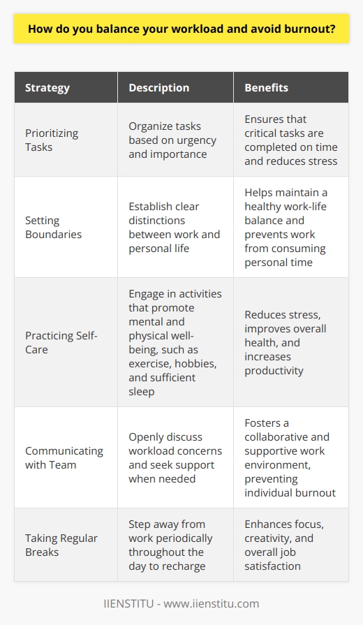 I believe that maintaining a healthy work-life balance is essential to avoiding burnout. I prioritize my tasks based on urgency and importance, and Im not afraid to ask for help when needed. I also make sure to take regular breaks throughout the day to recharge my batteries. Setting Boundaries One key strategy I use is setting clear boundaries between my work and personal life. When Im at work, I focus solely on my job responsibilities, but when Im off the clock, I make a conscious effort to disconnect and engage in activities that bring me joy and relaxation. This helps me come back to work feeling refreshed and ready to tackle new challenges. Practicing Self-Care Ive learned that practicing self-care is crucial for maintaining my mental and physical well-being. I make sure to get enough sleep, eat a balanced diet, and exercise regularly. I also carve out time for hobbies and interests outside of work, like hiking or reading a good book. These activities help me reduce stress and prevent burnout. Communicating with My Team Another important aspect of avoiding burnout is open communication with my team and supervisors. If Im feeling overwhelmed or struggling with a particular task, I dont hesitate to reach out for support or guidance. I believe that fostering a collaborative and supportive work environment is key to managing workload effectively and preventing burnout for everyone involved.