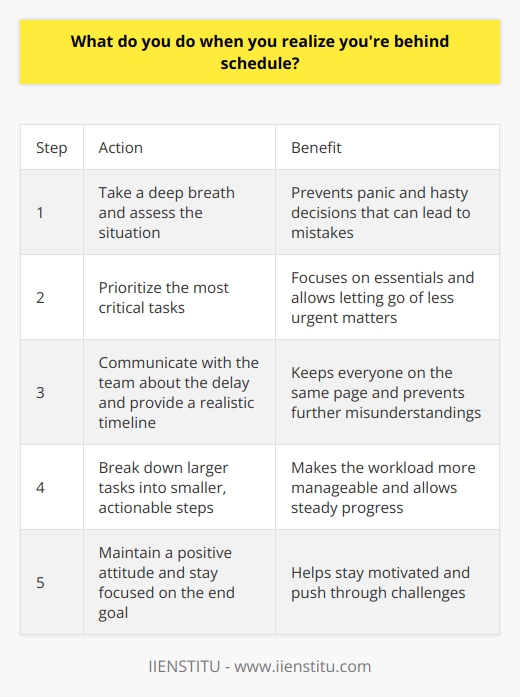 When I realize Im behind schedule, the first thing I do is take a deep breath and assess the situation. Its important not to panic or get overwhelmed, as that can lead to hasty decisions and mistakes. Prioritize Tasks I quickly review my to-do list and prioritize the most critical tasks. I ask myself, What absolutely must get done today? This helps me focus on the essentials and let go of less urgent matters. Communicate with the Team Next, I reach out to my team and let them know about the delay. I explain the reasons behind the setback and provide a realistic timeline for when I expect to catch up. Clear communication keeps everyone on the same page and prevents further misunderstandings. Break It Down To make the workload more manageable, I break down larger tasks into smaller, actionable steps. This makes the project feel less daunting and allows me to make steady progress, even if its not as fast as Id like. Stay Positive and Focused Throughout the process, I maintain a positive attitude and remind myself that setbacks are a normal part of any job. I stay focused on the end goal and celebrate small victories along the way. This helps me stay motivated and push through the challenges. In the end, falling behind schedule is never ideal, but its how we respond to these situations that truly matters. By staying calm, prioritizing, communicating, and breaking things down, Im able to get back on track and deliver quality work, even under pressure.