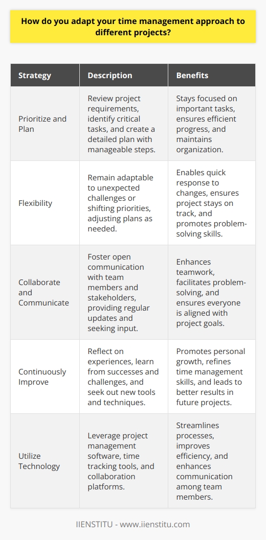 When it comes to adapting my time management approach to different projects, I rely on a few key strategies: Prioritize and Plan I start by carefully reviewing the project requirements and identifying the most critical tasks. I then create a detailed plan, breaking down the project into smaller, manageable steps. This helps me stay focused and ensures that Im always working on the most important tasks first. Flexibility is Key Ive learned that no two projects are exactly alike, so I remain flexible in my approach. If unexpected challenges arise or priorities shift, Im quick to adjust my plan and adapt my time management strategy accordingly. Being able to think on my feet and pivot when needed has been crucial to my success. Collaborate and Communicate I believe that effective collaboration and communication are essential for successful project management. I make sure to keep open lines of communication with my team members and stakeholders, regularly updating them on progress and seeking their input when needed. By fostering a collaborative environment, we can work together to overcome obstacles and deliver exceptional results. Continuously Improve Finally, Im always looking for ways to improve my time management skills. After each project, I take time to reflect on what worked well and what could be improved. By learning from my experiences and seeking out new tools and techniques, Im able to continuously refine my approach and deliver better results with each new project.