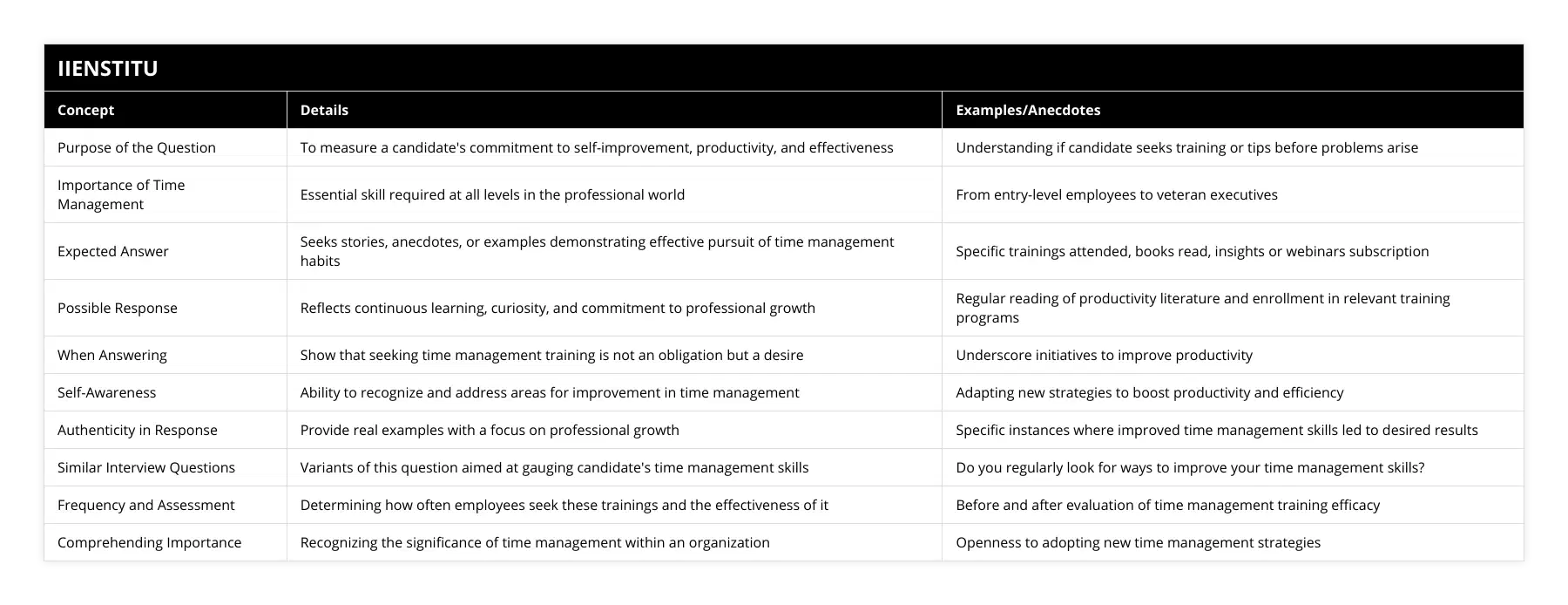 Purpose of the Question, To measure a candidate's commitment to self-improvement, productivity, and effectiveness, Understanding if candidate seeks training or tips before problems arise, Importance of Time Management, Essential skill required at all levels in the professional world, From entry-level employees to veteran executives, Expected Answer, Seeks stories, anecdotes, or examples demonstrating effective pursuit of time management habits, Specific trainings attended, books read, insights or webinars subscription, Possible Response, Reflects continuous learning, curiosity, and commitment to professional growth, Regular reading of productivity literature and enrollment in relevant training programs, When Answering, Show that seeking time management training is not an obligation but a desire, Underscore initiatives to improve productivity, Self-Awareness, Ability to recognize and address areas for improvement in time management, Adapting new strategies to boost productivity and efficiency, Authenticity in Response, Provide real examples with a focus on professional growth, Specific instances where improved time management skills led to desired results, Similar Interview Questions, Variants of this question aimed at gauging candidate's time management skills, Do you regularly look for ways to improve your time management skills?, Frequency and Assessment, Determining how often employees seek these trainings and the effectiveness of it, Before and after evaluation of time management training efficacy, Comprehending Importance, Recognizing the significance of time management within an organization, Openness to adopting new time management strategies