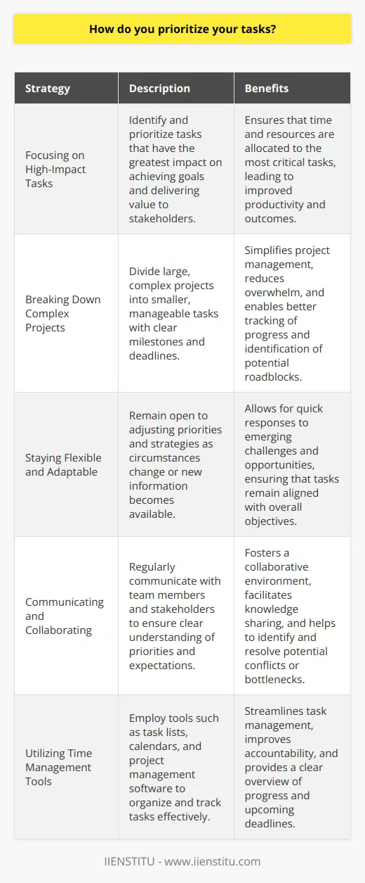 Focusing on High-Impact Tasks Breaking Down Complex Projects Staying Flexible and Adaptable Communicating and Collaborating