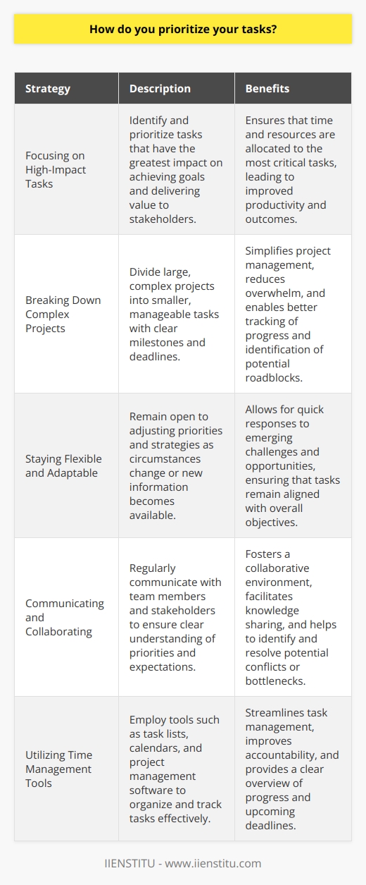 Focusing on High-Impact Tasks Breaking Down Complex Projects Staying Flexible and Adaptable Communicating and Collaborating