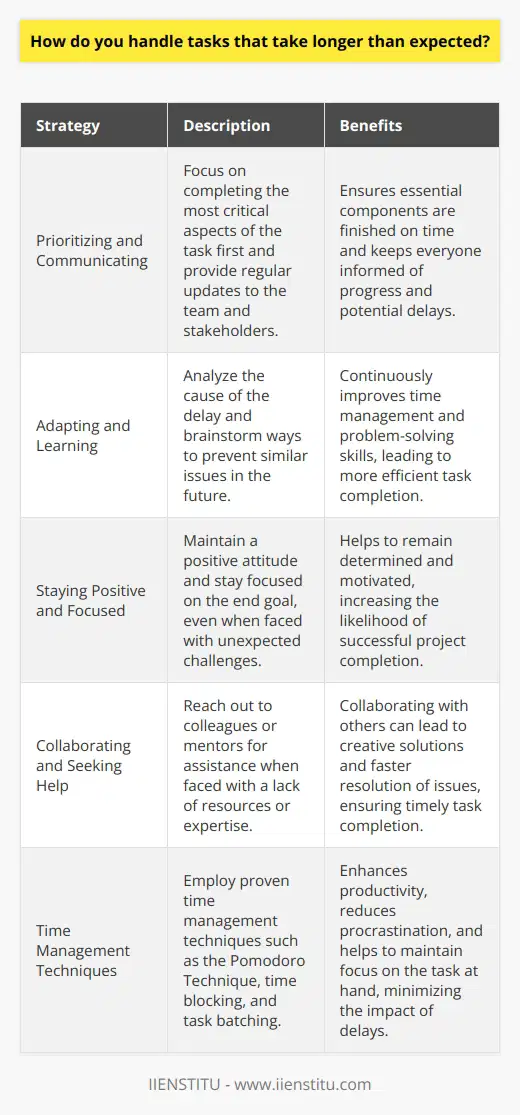 When faced with tasks that take longer than expected, I handle the situation calmly and methodically. First, I assess the reasons behind the delay and identify any roadblocks or challenges that need to be addressed. Prioritizing and Communicating I prioritize the most critical aspects of the task and focus on completing those first. This ensures that even if the entire project is delayed, the essential components are finished on time. I also keep open lines of communication with my team and stakeholders, providing regular updates on progress and any potential delays. Adapting and Learning When a task takes longer than anticipated, I view it as an opportunity to learn and adapt. I analyze what caused the delay and brainstorm ways to prevent similar issues in the future. This helps me continuously improve my time management and problem-solving skills. Staying Positive and Focused Throughout the process, I maintain a positive attitude and stay focused on the end goal. I remember a time when I was working on a complex project with a tight deadline. Despite encountering unexpected challenges, I remained determined and put in extra hours to ensure the project was completed successfully. Collaborating and Seeking Help If the delay is due to a lack of resources or expertise, Im not afraid to reach out to colleagues or mentors for help. Collaborating with others can often lead to creative solutions and faster resolution of issues. In summary, when tasks take longer than expected, I remain calm, prioritize, communicate, adapt, stay positive, and collaborate to ensure successful completion.