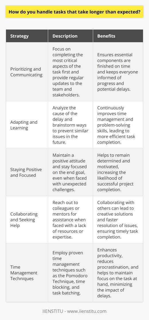 When faced with tasks that take longer than expected, I handle the situation calmly and methodically. First, I assess the reasons behind the delay and identify any roadblocks or challenges that need to be addressed. Prioritizing and Communicating I prioritize the most critical aspects of the task and focus on completing those first. This ensures that even if the entire project is delayed, the essential components are finished on time. I also keep open lines of communication with my team and stakeholders, providing regular updates on progress and any potential delays. Adapting and Learning When a task takes longer than anticipated, I view it as an opportunity to learn and adapt. I analyze what caused the delay and brainstorm ways to prevent similar issues in the future. This helps me continuously improve my time management and problem-solving skills. Staying Positive and Focused Throughout the process, I maintain a positive attitude and stay focused on the end goal. I remember a time when I was working on a complex project with a tight deadline. Despite encountering unexpected challenges, I remained determined and put in extra hours to ensure the project was completed successfully. Collaborating and Seeking Help If the delay is due to a lack of resources or expertise, Im not afraid to reach out to colleagues or mentors for help. Collaborating with others can often lead to creative solutions and faster resolution of issues. In summary, when tasks take longer than expected, I remain calm, prioritize, communicate, adapt, stay positive, and collaborate to ensure successful completion.