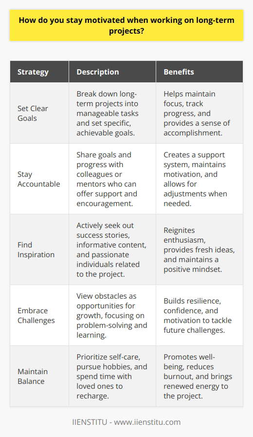 When working on long-term projects, I stay motivated by setting clear goals and breaking them down into manageable tasks. This helps me focus on making steady progress and keeps the end goal in sight. I also find it helpful to celebrate small victories along the way, as this provides a sense of accomplishment and momentum. Staying Accountable Another key strategy for me is accountability. I share my goals and progress with colleagues or mentors who can offer support and encouragement. Having others invested in my success is a powerful motivator. Regular check-ins help me stay on track and make adjustments as needed. Finding Inspiration When motivation starts to dip, I actively seek out inspiration. This might mean reading success stories, watching TED talks, or connecting with people who are passionate about similar projects. Surrounding myself with positive influences and fresh ideas reignites my enthusiasm. Embracing Challenges I view challenges as opportunities for growth. When faced with obstacles, I focus on problem-solving and learning. Overcoming difficulties builds resilience and confidence. Each challenge conquered is proof of my capabilities and fuels my motivation to tackle the next one. Maintaining Balance Finally, I prioritize self-care and work-life balance. Taking breaks, pursuing hobbies, and spending time with loved ones recharges my batteries. When Im well-rested and fulfilled in other areas of life, I bring renewed energy and focus to my long-term projects. By implementing these strategies consistently, Ive been able to stay motivated and achieve significant milestones in my career. The satisfaction of seeing hard work pay off is an incredible feeling that keeps me moving forward.