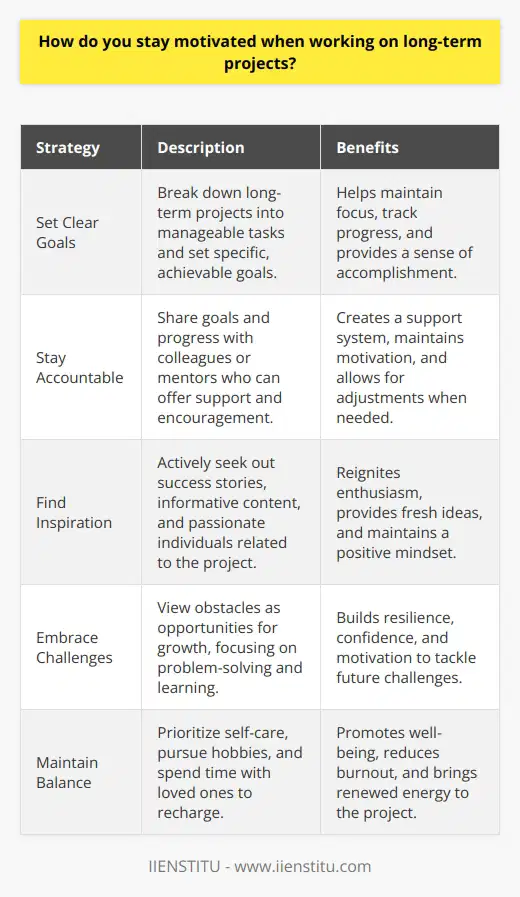 When working on long-term projects, I stay motivated by setting clear goals and breaking them down into manageable tasks. This helps me focus on making steady progress and keeps the end goal in sight. I also find it helpful to celebrate small victories along the way, as this provides a sense of accomplishment and momentum. Staying Accountable Another key strategy for me is accountability. I share my goals and progress with colleagues or mentors who can offer support and encouragement. Having others invested in my success is a powerful motivator. Regular check-ins help me stay on track and make adjustments as needed. Finding Inspiration When motivation starts to dip, I actively seek out inspiration. This might mean reading success stories, watching TED talks, or connecting with people who are passionate about similar projects. Surrounding myself with positive influences and fresh ideas reignites my enthusiasm. Embracing Challenges I view challenges as opportunities for growth. When faced with obstacles, I focus on problem-solving and learning. Overcoming difficulties builds resilience and confidence. Each challenge conquered is proof of my capabilities and fuels my motivation to tackle the next one. Maintaining Balance Finally, I prioritize self-care and work-life balance. Taking breaks, pursuing hobbies, and spending time with loved ones recharges my batteries. When Im well-rested and fulfilled in other areas of life, I bring renewed energy and focus to my long-term projects. By implementing these strategies consistently, Ive been able to stay motivated and achieve significant milestones in my career. The satisfaction of seeing hard work pay off is an incredible feeling that keeps me moving forward.