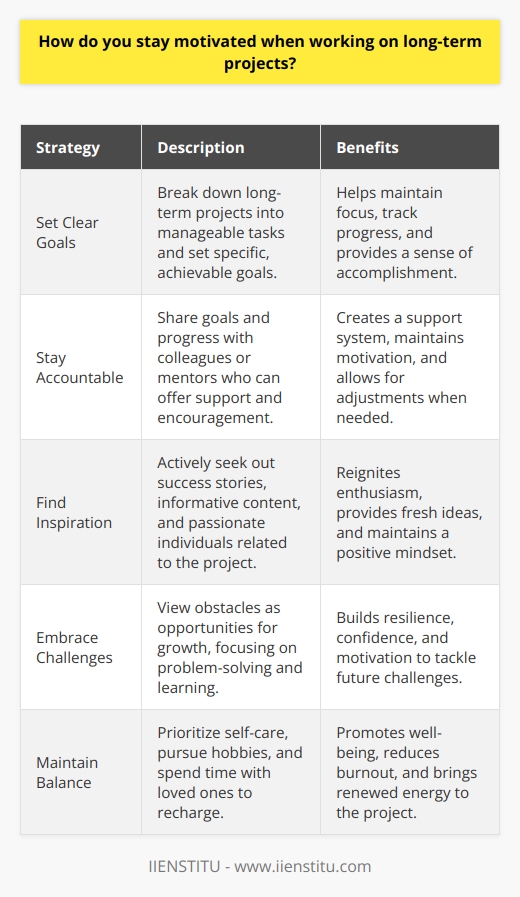 When working on long-term projects, I stay motivated by setting clear goals and breaking them down into manageable tasks. This helps me focus on making steady progress and keeps the end goal in sight. I also find it helpful to celebrate small victories along the way, as this provides a sense of accomplishment and momentum. Staying Accountable Another key strategy for me is accountability. I share my goals and progress with colleagues or mentors who can offer support and encouragement. Having others invested in my success is a powerful motivator. Regular check-ins help me stay on track and make adjustments as needed. Finding Inspiration When motivation starts to dip, I actively seek out inspiration. This might mean reading success stories, watching TED talks, or connecting with people who are passionate about similar projects. Surrounding myself with positive influences and fresh ideas reignites my enthusiasm. Embracing Challenges I view challenges as opportunities for growth. When faced with obstacles, I focus on problem-solving and learning. Overcoming difficulties builds resilience and confidence. Each challenge conquered is proof of my capabilities and fuels my motivation to tackle the next one. Maintaining Balance Finally, I prioritize self-care and work-life balance. Taking breaks, pursuing hobbies, and spending time with loved ones recharges my batteries. When Im well-rested and fulfilled in other areas of life, I bring renewed energy and focus to my long-term projects. By implementing these strategies consistently, Ive been able to stay motivated and achieve significant milestones in my career. The satisfaction of seeing hard work pay off is an incredible feeling that keeps me moving forward.