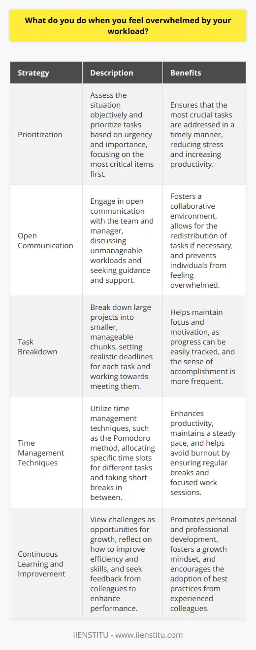 When I feel overwhelmed by my workload, I take a step back and assess the situation objectively. I prioritize tasks based on urgency and importance, focusing on the most critical items first. Communicating with the Team I believe in open communication with my team and manager. If the workload becomes unmanageable, I discuss it with them, seeking guidance and support. Together, we can find solutions and redistribute tasks if necessary. Breaking Down Tasks I break down large projects into smaller, manageable chunks. This helps me stay focused and motivated, as I can see progress being made. I set realistic deadlines for each task and work towards meeting them. Time Management Techniques I use various time management techniques, such as the Pomodoro method, to stay productive. I allocate specific time slots for different tasks and take short breaks in between to recharge. This helps me maintain a steady pace and avoid burnout. Continuous Learning and Improvement I view challenges as opportunities for growth. When faced with a heavy workload, I reflect on how I can improve my efficiency and skills. I seek feedback from colleagues and learn from their experiences to enhance my own performance. At the end of the day, I remind myself that its okay to ask for help when needed. By staying organized, communicating effectively, and maintaining a positive attitude, I can tackle even the most overwhelming workloads.