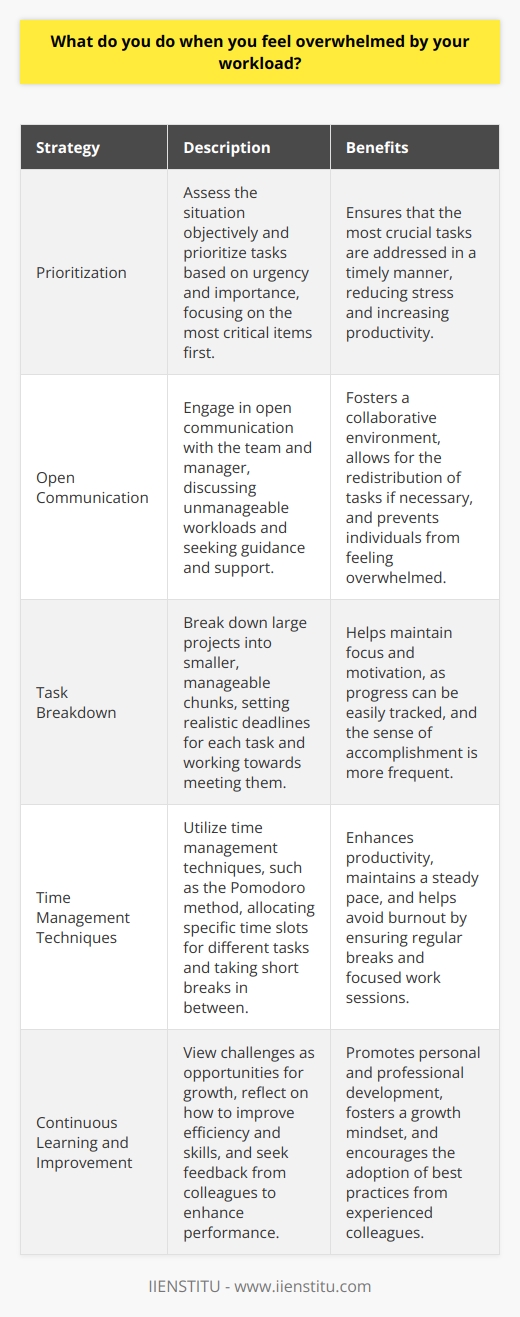 When I feel overwhelmed by my workload, I take a step back and assess the situation objectively. I prioritize tasks based on urgency and importance, focusing on the most critical items first. Communicating with the Team I believe in open communication with my team and manager. If the workload becomes unmanageable, I discuss it with them, seeking guidance and support. Together, we can find solutions and redistribute tasks if necessary. Breaking Down Tasks I break down large projects into smaller, manageable chunks. This helps me stay focused and motivated, as I can see progress being made. I set realistic deadlines for each task and work towards meeting them. Time Management Techniques I use various time management techniques, such as the Pomodoro method, to stay productive. I allocate specific time slots for different tasks and take short breaks in between to recharge. This helps me maintain a steady pace and avoid burnout. Continuous Learning and Improvement I view challenges as opportunities for growth. When faced with a heavy workload, I reflect on how I can improve my efficiency and skills. I seek feedback from colleagues and learn from their experiences to enhance my own performance. At the end of the day, I remind myself that its okay to ask for help when needed. By staying organized, communicating effectively, and maintaining a positive attitude, I can tackle even the most overwhelming workloads.