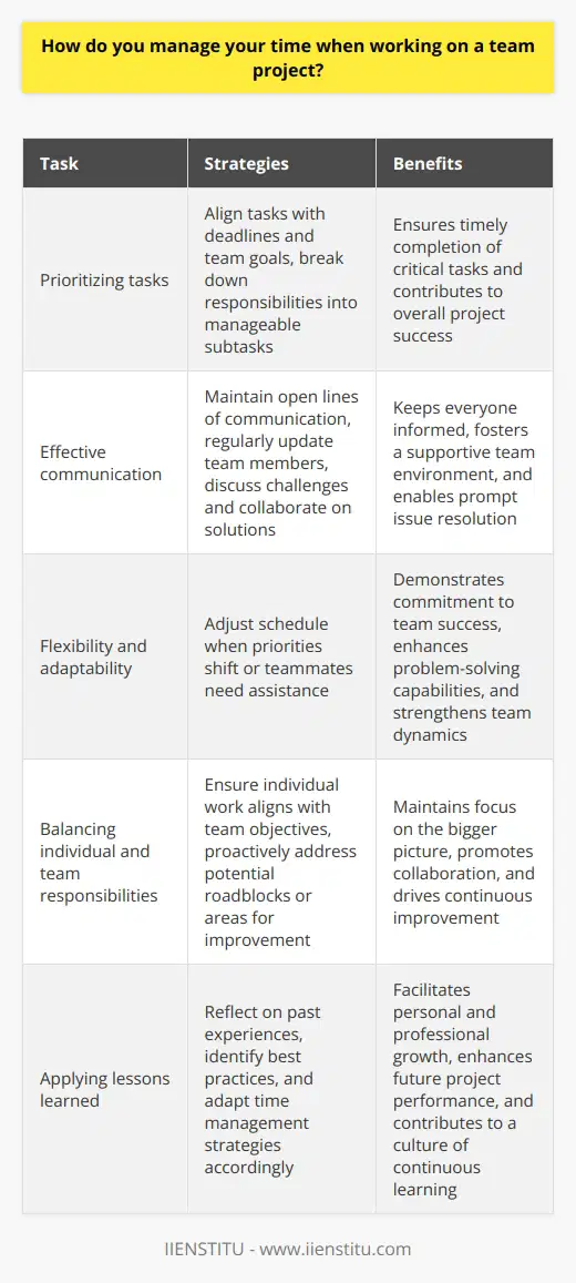 When working on a team project, I prioritize tasks based on deadlines and the teams overall goals. I break down my responsibilities into smaller, manageable tasks and allocate specific time slots for each one. Effective Communication I maintain open lines of communication with my team members. We regularly update each other on our progress, discuss any challenges we face, and collaborate to find solutions. This ensures that everyone stays on the same page and can support one another when needed. Flexibility and Adaptability I understand that priorities can shift in a team project. If an urgent task arises or a teammate needs assistance, Im always ready to adjust my schedule and lend a helping hand. Being flexible allows me to contribute to the teams success while still meeting my own deadlines. Balancing Individual and Team Responsibilities While focusing on my individual tasks, I never lose sight of the bigger picture. I make sure that my work aligns with the teams objectives and that Im contributing to the projects overall progress. If I notice any potential roadblocks or areas where the team could improve, I proactively bring them up for discussion. In my previous role at XYZ Company, I worked on a complex software development project with a tight deadline. By breaking down my tasks, communicating regularly with my teammates, and being flexible when needed, I was able to complete my part of the project on time while also supporting my colleagues. The project was a success, and I learned valuable lessons about effective time management in a team setting.