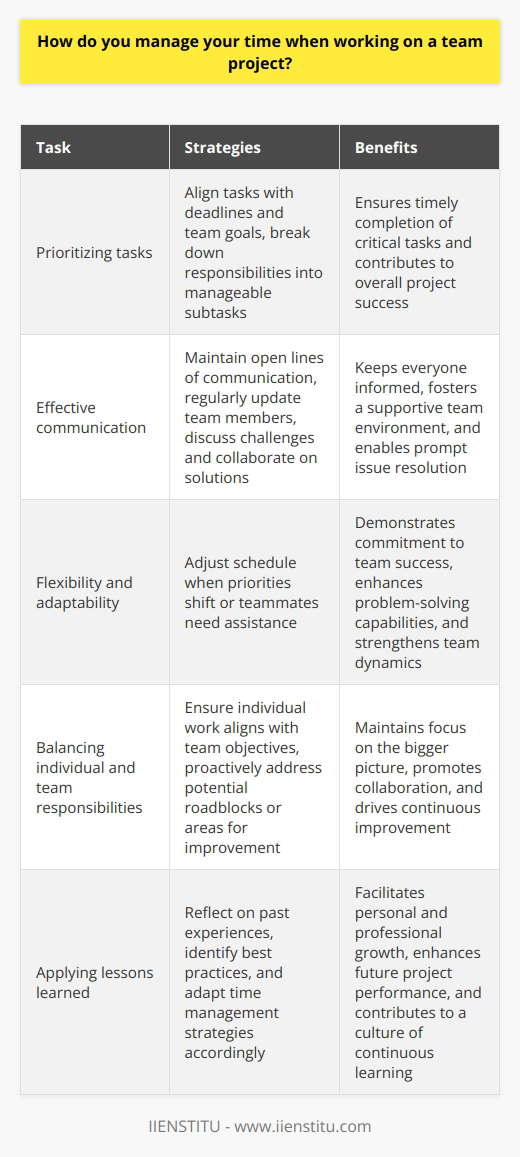 When working on a team project, I prioritize tasks based on deadlines and the teams overall goals. I break down my responsibilities into smaller, manageable tasks and allocate specific time slots for each one. Effective Communication I maintain open lines of communication with my team members. We regularly update each other on our progress, discuss any challenges we face, and collaborate to find solutions. This ensures that everyone stays on the same page and can support one another when needed. Flexibility and Adaptability I understand that priorities can shift in a team project. If an urgent task arises or a teammate needs assistance, Im always ready to adjust my schedule and lend a helping hand. Being flexible allows me to contribute to the teams success while still meeting my own deadlines. Balancing Individual and Team Responsibilities While focusing on my individual tasks, I never lose sight of the bigger picture. I make sure that my work aligns with the teams objectives and that Im contributing to the projects overall progress. If I notice any potential roadblocks or areas where the team could improve, I proactively bring them up for discussion. In my previous role at XYZ Company, I worked on a complex software development project with a tight deadline. By breaking down my tasks, communicating regularly with my teammates, and being flexible when needed, I was able to complete my part of the project on time while also supporting my colleagues. The project was a success, and I learned valuable lessons about effective time management in a team setting.