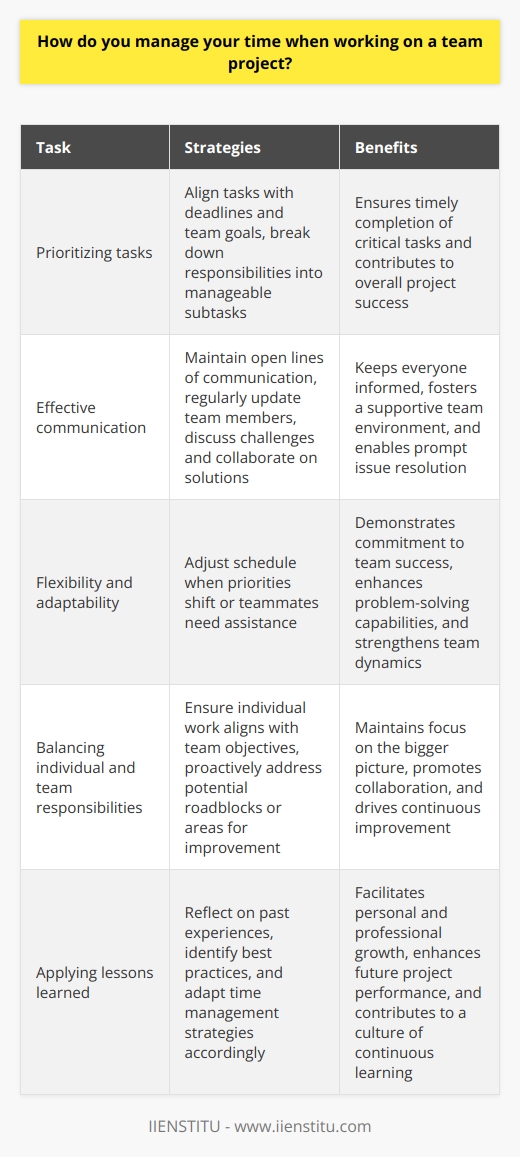 When working on a team project, I prioritize tasks based on deadlines and the teams overall goals. I break down my responsibilities into smaller, manageable tasks and allocate specific time slots for each one. Effective Communication I maintain open lines of communication with my team members. We regularly update each other on our progress, discuss any challenges we face, and collaborate to find solutions. This ensures that everyone stays on the same page and can support one another when needed. Flexibility and Adaptability I understand that priorities can shift in a team project. If an urgent task arises or a teammate needs assistance, Im always ready to adjust my schedule and lend a helping hand. Being flexible allows me to contribute to the teams success while still meeting my own deadlines. Balancing Individual and Team Responsibilities While focusing on my individual tasks, I never lose sight of the bigger picture. I make sure that my work aligns with the teams objectives and that Im contributing to the projects overall progress. If I notice any potential roadblocks or areas where the team could improve, I proactively bring them up for discussion. In my previous role at XYZ Company, I worked on a complex software development project with a tight deadline. By breaking down my tasks, communicating regularly with my teammates, and being flexible when needed, I was able to complete my part of the project on time while also supporting my colleagues. The project was a success, and I learned valuable lessons about effective time management in a team setting.