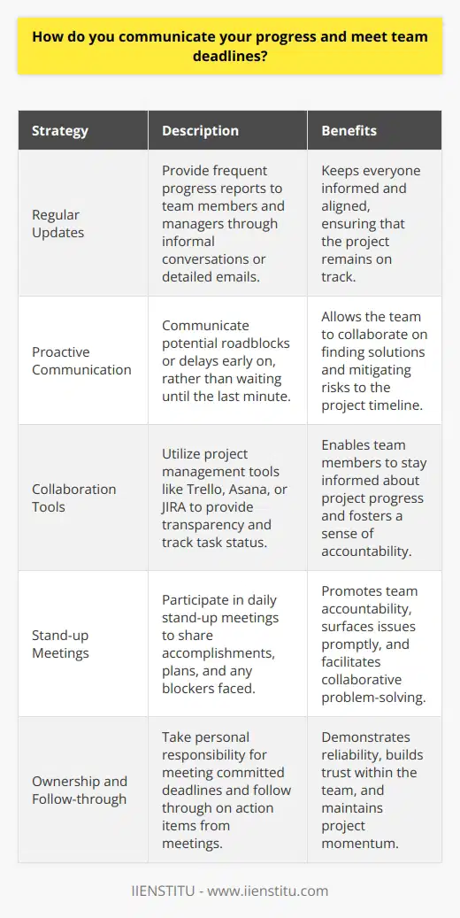 I believe that effective communication is key to meeting team deadlines and ensuring project success. Here are some strategies I use: Regular Updates I provide regular updates to my team members and manager on my progress. This keeps everyone informed and aligned. Whether its a quick chat or a detailed email, I make sure to communicate where Im at with my tasks. Proactive Communication If I anticipate any roadblocks or delays, I communicate this proactively. By giving an early heads up, we can work together to find solutions and keep things on track. I believe its better to surface issues early rather than waiting until the last minute. Collaboration Tools Im a big fan of using collaboration tools like Trello, Asana, or JIRA to manage projects. These tools provide transparency and allow everyone to see the status of tasks. I regularly update my tickets and use comments to ask questions or provide additional context. Stand-up Meetings Daily stand-up meetings are a great way to sync up with the team. I share what I accomplished yesterday, what I plan to work on today, and any blockers Im facing. This ritual keeps us all accountable and surfaces any issues that need to be addressed. Ownership and Follow-through When I commit to a deadline, I take ownership and do everything in my power to meet it. If unforeseen circumstances arise that impact the timeline, I communicate this promptly. I also follow through on any action items that come out of meetings to keep the momentum going. At the end of the day, I believe that clear, consistent communication is essential to keeping projects on track. By providing regular updates, leveraging tools, and taking ownership, I aim to be a reliable and productive member of any team.