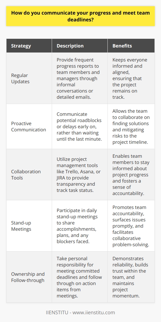 I believe that effective communication is key to meeting team deadlines and ensuring project success. Here are some strategies I use: Regular Updates I provide regular updates to my team members and manager on my progress. This keeps everyone informed and aligned. Whether its a quick chat or a detailed email, I make sure to communicate where Im at with my tasks. Proactive Communication If I anticipate any roadblocks or delays, I communicate this proactively. By giving an early heads up, we can work together to find solutions and keep things on track. I believe its better to surface issues early rather than waiting until the last minute. Collaboration Tools Im a big fan of using collaboration tools like Trello, Asana, or JIRA to manage projects. These tools provide transparency and allow everyone to see the status of tasks. I regularly update my tickets and use comments to ask questions or provide additional context. Stand-up Meetings Daily stand-up meetings are a great way to sync up with the team. I share what I accomplished yesterday, what I plan to work on today, and any blockers Im facing. This ritual keeps us all accountable and surfaces any issues that need to be addressed. Ownership and Follow-through When I commit to a deadline, I take ownership and do everything in my power to meet it. If unforeseen circumstances arise that impact the timeline, I communicate this promptly. I also follow through on any action items that come out of meetings to keep the momentum going. At the end of the day, I believe that clear, consistent communication is essential to keeping projects on track. By providing regular updates, leveraging tools, and taking ownership, I aim to be a reliable and productive member of any team.