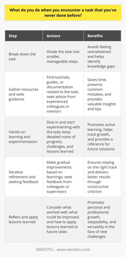 When I encounter a task Ive never done before, I embrace the challenge as an opportunity for growth. I break the task down into smaller, manageable steps to avoid feeling overwhelmed. This helps me identify any knowledge gaps that need to be filled. Gathering Resources and Seeking Guidance I gather resources such as tutorials, guides, or documentation related to the task. If available, I seek guidance from experienced colleagues or mentors who can provide valuable insights and tips. Learning from others experiences can save time and prevent common mistakes. Hands-On Learning and Experimentation I believe in hands-on learning, so I dive in and start experimenting with the task. Im not afraid to make mistakes; theyre part of the learning process. I keep detailed notes of my progress, challenges faced, and lessons learned. This helps me track my growth and refer back to solutions when needed. Iterative Refinement and Seeking Feedback I approach the task iteratively, making gradual improvements based on my learnings. I seek feedback from colleagues or supervisors to ensure Im on the right track. Their constructive criticism helps me refine my approach and deliver better results. Reflecting and Applying Lessons Learned After completing the task, I take time to reflect on the experience. I consider what worked well, what could be improved, and how I can apply the lessons learned to future tasks. This reflection helps me grow professionally and become more adaptable in the face of new challenges. Encountering new tasks is an exciting part of personal and professional development. By embracing challenges with a positive attitude, seeking resources, learning through experimentation, and reflecting on experiences, I continuously expand my skill set and become a more versatile and valuable team member.