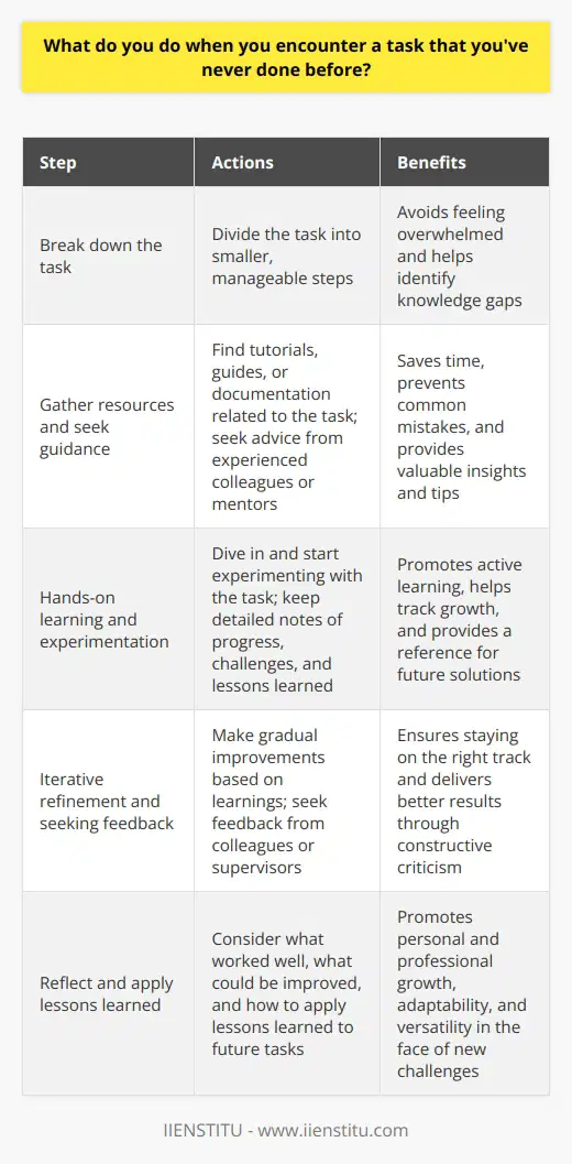 When I encounter a task Ive never done before, I embrace the challenge as an opportunity for growth. I break the task down into smaller, manageable steps to avoid feeling overwhelmed. This helps me identify any knowledge gaps that need to be filled. Gathering Resources and Seeking Guidance I gather resources such as tutorials, guides, or documentation related to the task. If available, I seek guidance from experienced colleagues or mentors who can provide valuable insights and tips. Learning from others experiences can save time and prevent common mistakes. Hands-On Learning and Experimentation I believe in hands-on learning, so I dive in and start experimenting with the task. Im not afraid to make mistakes; theyre part of the learning process. I keep detailed notes of my progress, challenges faced, and lessons learned. This helps me track my growth and refer back to solutions when needed. Iterative Refinement and Seeking Feedback I approach the task iteratively, making gradual improvements based on my learnings. I seek feedback from colleagues or supervisors to ensure Im on the right track. Their constructive criticism helps me refine my approach and deliver better results. Reflecting and Applying Lessons Learned After completing the task, I take time to reflect on the experience. I consider what worked well, what could be improved, and how I can apply the lessons learned to future tasks. This reflection helps me grow professionally and become more adaptable in the face of new challenges. Encountering new tasks is an exciting part of personal and professional development. By embracing challenges with a positive attitude, seeking resources, learning through experimentation, and reflecting on experiences, I continuously expand my skill set and become a more versatile and valuable team member.