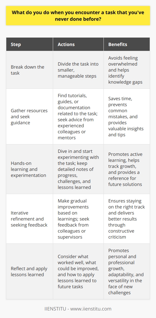 When I encounter a task Ive never done before, I embrace the challenge as an opportunity for growth. I break the task down into smaller, manageable steps to avoid feeling overwhelmed. This helps me identify any knowledge gaps that need to be filled. Gathering Resources and Seeking Guidance I gather resources such as tutorials, guides, or documentation related to the task. If available, I seek guidance from experienced colleagues or mentors who can provide valuable insights and tips. Learning from others experiences can save time and prevent common mistakes. Hands-On Learning and Experimentation I believe in hands-on learning, so I dive in and start experimenting with the task. Im not afraid to make mistakes; theyre part of the learning process. I keep detailed notes of my progress, challenges faced, and lessons learned. This helps me track my growth and refer back to solutions when needed. Iterative Refinement and Seeking Feedback I approach the task iteratively, making gradual improvements based on my learnings. I seek feedback from colleagues or supervisors to ensure Im on the right track. Their constructive criticism helps me refine my approach and deliver better results. Reflecting and Applying Lessons Learned After completing the task, I take time to reflect on the experience. I consider what worked well, what could be improved, and how I can apply the lessons learned to future tasks. This reflection helps me grow professionally and become more adaptable in the face of new challenges. Encountering new tasks is an exciting part of personal and professional development. By embracing challenges with a positive attitude, seeking resources, learning through experimentation, and reflecting on experiences, I continuously expand my skill set and become a more versatile and valuable team member.