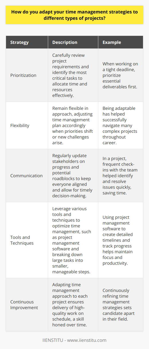 When it comes to adapting my time management strategies for different projects, I focus on three key areas: Prioritization I start by carefully reviewing the project requirements and identifying the most critical tasks. This helps me allocate my time and resources effectively. For example, when working on a tight deadline, I prioritize the essential deliverables first. Flexibility I understand that projects can evolve, so I remain flexible in my approach. If priorities shift or new challenges arise, I adjust my time management plan accordingly. Being adaptable has helped me successfully navigate many complex projects throughout my career. Communication Clear communication is vital for effective time management. I regularly update stakeholders on progress and any potential roadblocks. This keeps everyone aligned and allows for timely decision-making. I remember a project where frequent check-ins with the team helped us identify and resolve issues quickly, ultimately saving time. Tools and Techniques I also leverage various tools and techniques to optimize my time management. For instance, I use project management software to create detailed timelines and track progress. I find that breaking down large tasks into smaller, manageable steps keeps me focused and productive. Ultimately, adapting my time management approach to each project ensures I deliver high-quality work on schedule. Its a skill Ive honed over time and one that I believe sets me apart as a candidate.