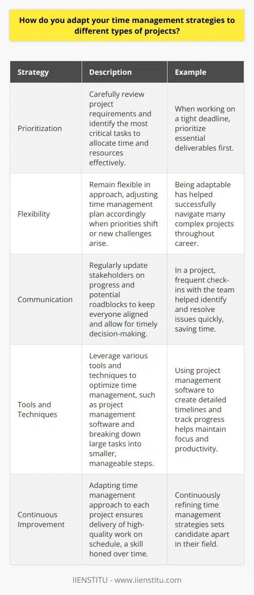 When it comes to adapting my time management strategies for different projects, I focus on three key areas: Prioritization I start by carefully reviewing the project requirements and identifying the most critical tasks. This helps me allocate my time and resources effectively. For example, when working on a tight deadline, I prioritize the essential deliverables first. Flexibility I understand that projects can evolve, so I remain flexible in my approach. If priorities shift or new challenges arise, I adjust my time management plan accordingly. Being adaptable has helped me successfully navigate many complex projects throughout my career. Communication Clear communication is vital for effective time management. I regularly update stakeholders on progress and any potential roadblocks. This keeps everyone aligned and allows for timely decision-making. I remember a project where frequent check-ins with the team helped us identify and resolve issues quickly, ultimately saving time. Tools and Techniques I also leverage various tools and techniques to optimize my time management. For instance, I use project management software to create detailed timelines and track progress. I find that breaking down large tasks into smaller, manageable steps keeps me focused and productive. Ultimately, adapting my time management approach to each project ensures I deliver high-quality work on schedule. Its a skill Ive honed over time and one that I believe sets me apart as a candidate.