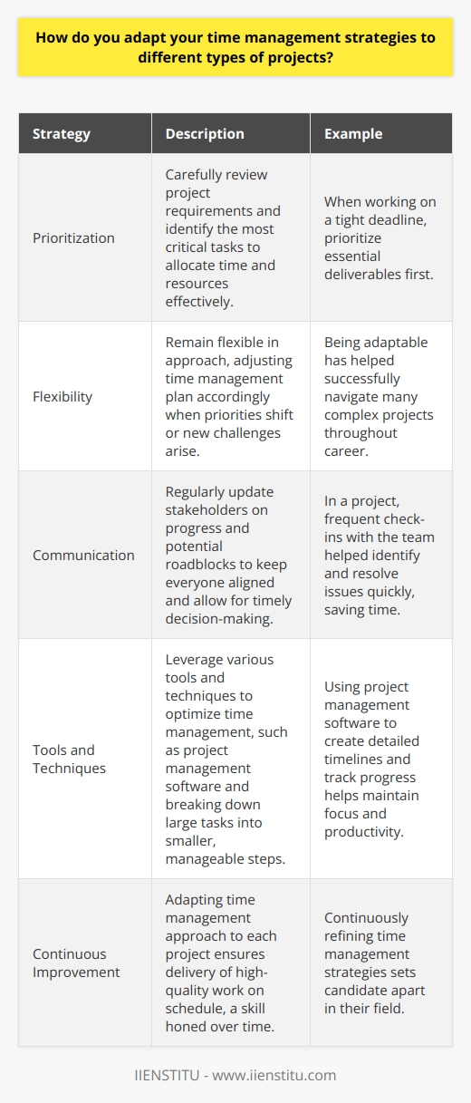 When it comes to adapting my time management strategies for different projects, I focus on three key areas: Prioritization I start by carefully reviewing the project requirements and identifying the most critical tasks. This helps me allocate my time and resources effectively. For example, when working on a tight deadline, I prioritize the essential deliverables first. Flexibility I understand that projects can evolve, so I remain flexible in my approach. If priorities shift or new challenges arise, I adjust my time management plan accordingly. Being adaptable has helped me successfully navigate many complex projects throughout my career. Communication Clear communication is vital for effective time management. I regularly update stakeholders on progress and any potential roadblocks. This keeps everyone aligned and allows for timely decision-making. I remember a project where frequent check-ins with the team helped us identify and resolve issues quickly, ultimately saving time. Tools and Techniques I also leverage various tools and techniques to optimize my time management. For instance, I use project management software to create detailed timelines and track progress. I find that breaking down large tasks into smaller, manageable steps keeps me focused and productive. Ultimately, adapting my time management approach to each project ensures I deliver high-quality work on schedule. Its a skill Ive honed over time and one that I believe sets me apart as a candidate.