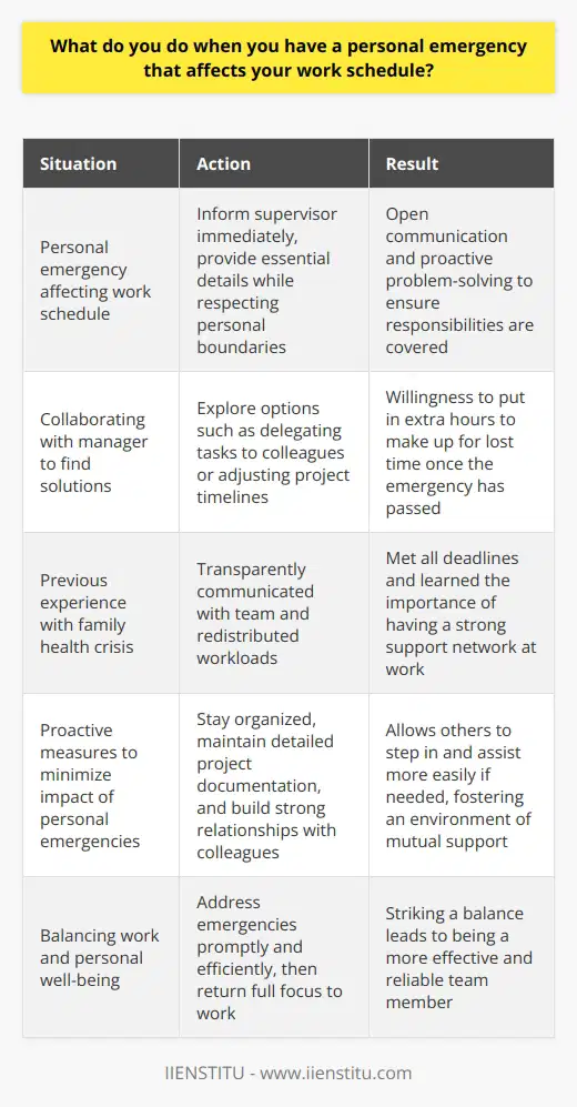 When faced with a personal emergency that impacts my work schedule, I believe in open communication and proactive problem-solving. I would immediately inform my supervisor about the situation, providing essential details while respecting personal boundaries. Collaborative Solutions Together with my manager, I would explore options to ensure my responsibilities are covered. This might involve delegating tasks to colleagues or adjusting project timelines. Im always willing to put in extra hours to make up for any lost time once the emergency has passed. Lessons from Experience In my previous role, I faced a family health crisis that required my attention. By being transparent with my team and working together, we were able to redistribute workloads and meet all our deadlines. The experience taught me the importance of having a strong support network at work. Proactive Measures To minimize the impact of personal emergencies, I strive to stay organized and maintain detailed documentation of my projects. This allows others to step in and assist more easily if needed. I also believe in building strong relationships with colleagues, fostering an environment of mutual support. Balancing Work and Life While I am deeply committed to my job, I also recognize that personal well-being is essential for long-term success. When emergencies arise, I aim to address them promptly and efficiently, so I can return my full focus to work. By striking this balance, I believe I can be a more effective and reliable team member. At the end of the day, open communication, collaboration, and a dedication to finding solutions are key when personal emergencies impact work. I am confident in my ability to navigate these challenges while remaining a responsible and valuable contributor to the team.