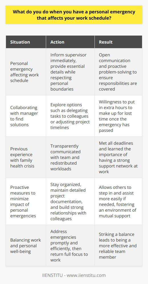 When faced with a personal emergency that impacts my work schedule, I believe in open communication and proactive problem-solving. I would immediately inform my supervisor about the situation, providing essential details while respecting personal boundaries. Collaborative Solutions Together with my manager, I would explore options to ensure my responsibilities are covered. This might involve delegating tasks to colleagues or adjusting project timelines. Im always willing to put in extra hours to make up for any lost time once the emergency has passed. Lessons from Experience In my previous role, I faced a family health crisis that required my attention. By being transparent with my team and working together, we were able to redistribute workloads and meet all our deadlines. The experience taught me the importance of having a strong support network at work. Proactive Measures To minimize the impact of personal emergencies, I strive to stay organized and maintain detailed documentation of my projects. This allows others to step in and assist more easily if needed. I also believe in building strong relationships with colleagues, fostering an environment of mutual support. Balancing Work and Life While I am deeply committed to my job, I also recognize that personal well-being is essential for long-term success. When emergencies arise, I aim to address them promptly and efficiently, so I can return my full focus to work. By striking this balance, I believe I can be a more effective and reliable team member. At the end of the day, open communication, collaboration, and a dedication to finding solutions are key when personal emergencies impact work. I am confident in my ability to navigate these challenges while remaining a responsible and valuable contributor to the team.