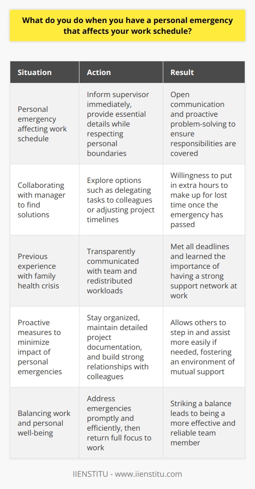 When faced with a personal emergency that impacts my work schedule, I believe in open communication and proactive problem-solving. I would immediately inform my supervisor about the situation, providing essential details while respecting personal boundaries. Collaborative Solutions Together with my manager, I would explore options to ensure my responsibilities are covered. This might involve delegating tasks to colleagues or adjusting project timelines. Im always willing to put in extra hours to make up for any lost time once the emergency has passed. Lessons from Experience In my previous role, I faced a family health crisis that required my attention. By being transparent with my team and working together, we were able to redistribute workloads and meet all our deadlines. The experience taught me the importance of having a strong support network at work. Proactive Measures To minimize the impact of personal emergencies, I strive to stay organized and maintain detailed documentation of my projects. This allows others to step in and assist more easily if needed. I also believe in building strong relationships with colleagues, fostering an environment of mutual support. Balancing Work and Life While I am deeply committed to my job, I also recognize that personal well-being is essential for long-term success. When emergencies arise, I aim to address them promptly and efficiently, so I can return my full focus to work. By striking this balance, I believe I can be a more effective and reliable team member. At the end of the day, open communication, collaboration, and a dedication to finding solutions are key when personal emergencies impact work. I am confident in my ability to navigate these challenges while remaining a responsible and valuable contributor to the team.
