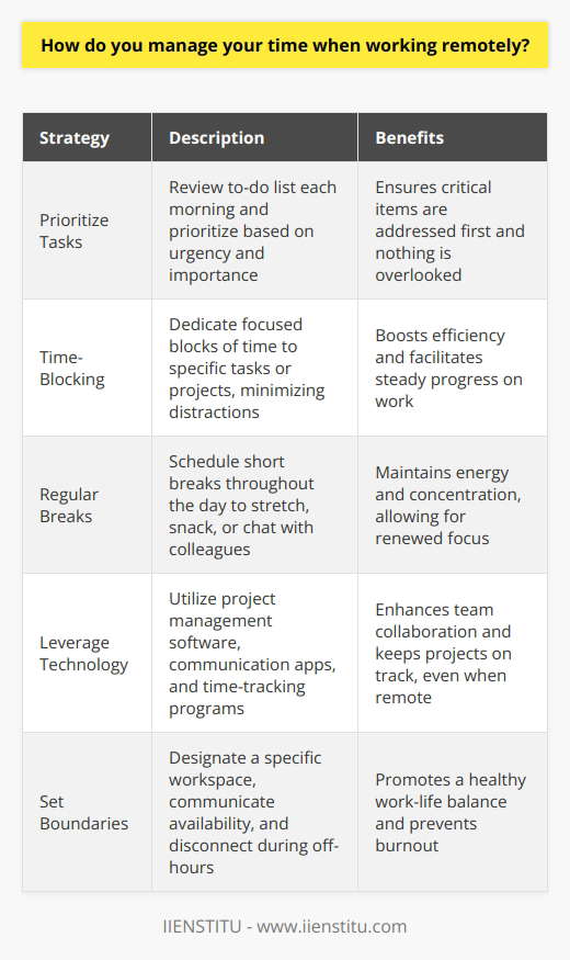 When working remotely, effective time management is crucial for maintaining productivity and meeting deadlines. Here are some strategies I use to stay organized and focused: Prioritize Tasks Each morning, I review my to-do list and prioritize tasks based on urgency and importance. This helps me tackle the most critical items first and ensures nothing falls through the cracks. Use Time-Blocking I break my day into focused time blocks dedicated to specific tasks or projects. During these blocks, I minimize distractions and give my full attention to the work at hand. I find this approach boosts my efficiency and helps me make steady progress. Take Regular Breaks To maintain my energy and concentration, I schedule short breaks throughout the day. Stepping away from my desk for a few minutes to stretch, grab a snack, or chat with a colleague helps me recharge and return to work with renewed focus. Leverage Technology I rely on tools like project management software, communication apps, and time-tracking programs to stay connected with my team and keep projects on track. These tools provide visibility into everyones progress and help us collaborate smoothly, even when were not in the same location. Set Boundaries When working from home, its easy for work and personal life to blur together. Ive learned to set clear boundaries by designating a specific workspace, communicating my availability to colleagues, and disconnecting from work during off-hours. This helps me maintain a healthy work-life balance and avoid burnout. By implementing these strategies, Im able to effectively manage my time, stay productive, and deliver high-quality work, regardless of where Im located.
