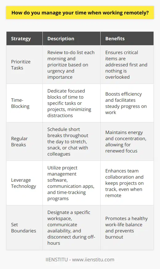 When working remotely, effective time management is crucial for maintaining productivity and meeting deadlines. Here are some strategies I use to stay organized and focused: Prioritize Tasks Each morning, I review my to-do list and prioritize tasks based on urgency and importance. This helps me tackle the most critical items first and ensures nothing falls through the cracks. Use Time-Blocking I break my day into focused time blocks dedicated to specific tasks or projects. During these blocks, I minimize distractions and give my full attention to the work at hand. I find this approach boosts my efficiency and helps me make steady progress. Take Regular Breaks To maintain my energy and concentration, I schedule short breaks throughout the day. Stepping away from my desk for a few minutes to stretch, grab a snack, or chat with a colleague helps me recharge and return to work with renewed focus. Leverage Technology I rely on tools like project management software, communication apps, and time-tracking programs to stay connected with my team and keep projects on track. These tools provide visibility into everyones progress and help us collaborate smoothly, even when were not in the same location. Set Boundaries When working from home, its easy for work and personal life to blur together. Ive learned to set clear boundaries by designating a specific workspace, communicating my availability to colleagues, and disconnecting from work during off-hours. This helps me maintain a healthy work-life balance and avoid burnout. By implementing these strategies, Im able to effectively manage my time, stay productive, and deliver high-quality work, regardless of where Im located.
