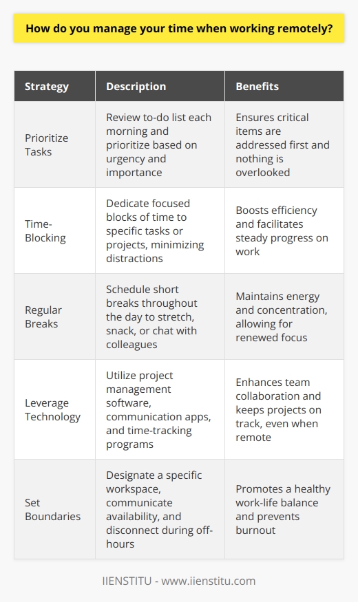 When working remotely, effective time management is crucial for maintaining productivity and meeting deadlines. Here are some strategies I use to stay organized and focused: Prioritize Tasks Each morning, I review my to-do list and prioritize tasks based on urgency and importance. This helps me tackle the most critical items first and ensures nothing falls through the cracks. Use Time-Blocking I break my day into focused time blocks dedicated to specific tasks or projects. During these blocks, I minimize distractions and give my full attention to the work at hand. I find this approach boosts my efficiency and helps me make steady progress. Take Regular Breaks To maintain my energy and concentration, I schedule short breaks throughout the day. Stepping away from my desk for a few minutes to stretch, grab a snack, or chat with a colleague helps me recharge and return to work with renewed focus. Leverage Technology I rely on tools like project management software, communication apps, and time-tracking programs to stay connected with my team and keep projects on track. These tools provide visibility into everyones progress and help us collaborate smoothly, even when were not in the same location. Set Boundaries When working from home, its easy for work and personal life to blur together. Ive learned to set clear boundaries by designating a specific workspace, communicating my availability to colleagues, and disconnecting from work during off-hours. This helps me maintain a healthy work-life balance and avoid burnout. By implementing these strategies, Im able to effectively manage my time, stay productive, and deliver high-quality work, regardless of where Im located.