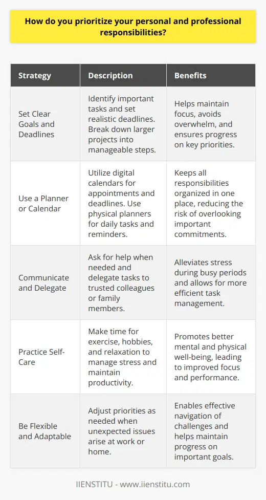 When it comes to prioritizing personal and professional responsibilities, I follow a few key strategies: Set Clear Goals and Deadlines I start by identifying my most important tasks and setting realistic deadlines for each one. This helps me stay focused and avoid getting overwhelmed by my to-do list. I break down larger projects into smaller, manageable steps. Use a Planner or Calendar I rely on my digital calendar to keep track of appointments, meetings, and deadlines. I also use a physical planner to jot down daily tasks and reminders. Having everything in one place helps me stay organized and on top of my responsibilities. Communicate and Delegate Im not afraid to ask for help when I need it. If Im feeling swamped, Ill reach out to colleagues or family members for support. I also delegate tasks when appropriate, trusting others to handle certain responsibilities. Practice Self-Care I believe that taking care of myself is crucial for managing stress and maintaining productivity. I make time for exercise, hobbies, and relaxation. When I feel refreshed and energized, Im better equipped to tackle my to-do list. Be Flexible and Adaptable Life doesnt always go according to plan, so I try to be flexible and adjust my priorities as needed. If an unexpected issue arises at work or home, I reassess my schedule and make changes accordingly. Being adaptable helps me stay on track even when challenges come up. By following these strategies, Im able to effectively balance my personal and professional responsibilities while still making time for the things that matter most to me.